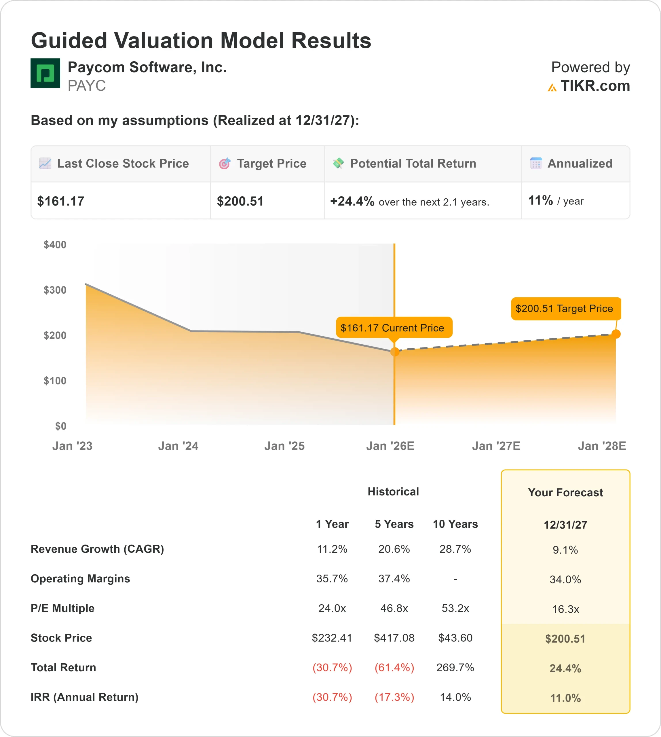 Paycom Software stock