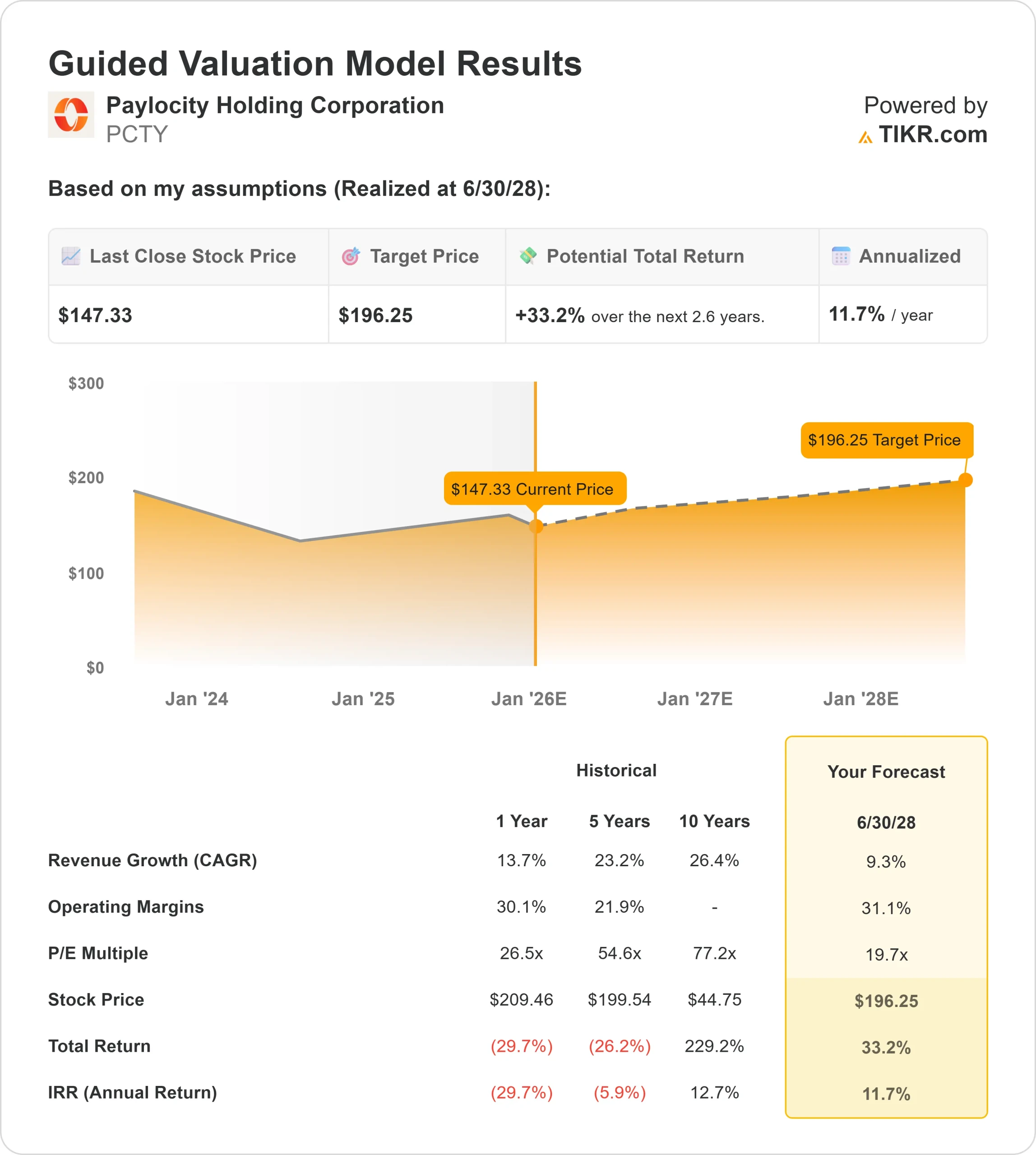 Paylocity Holding Corporation stock