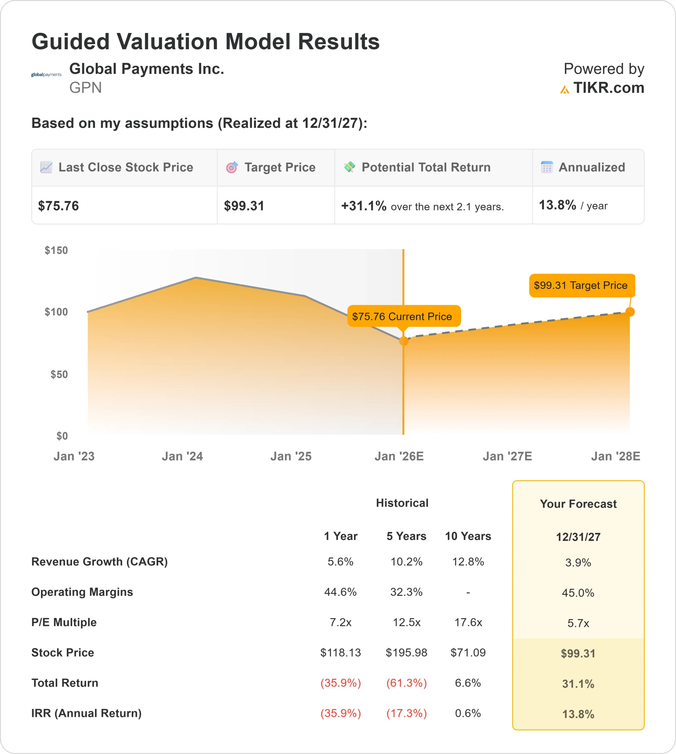 Global Payments stock