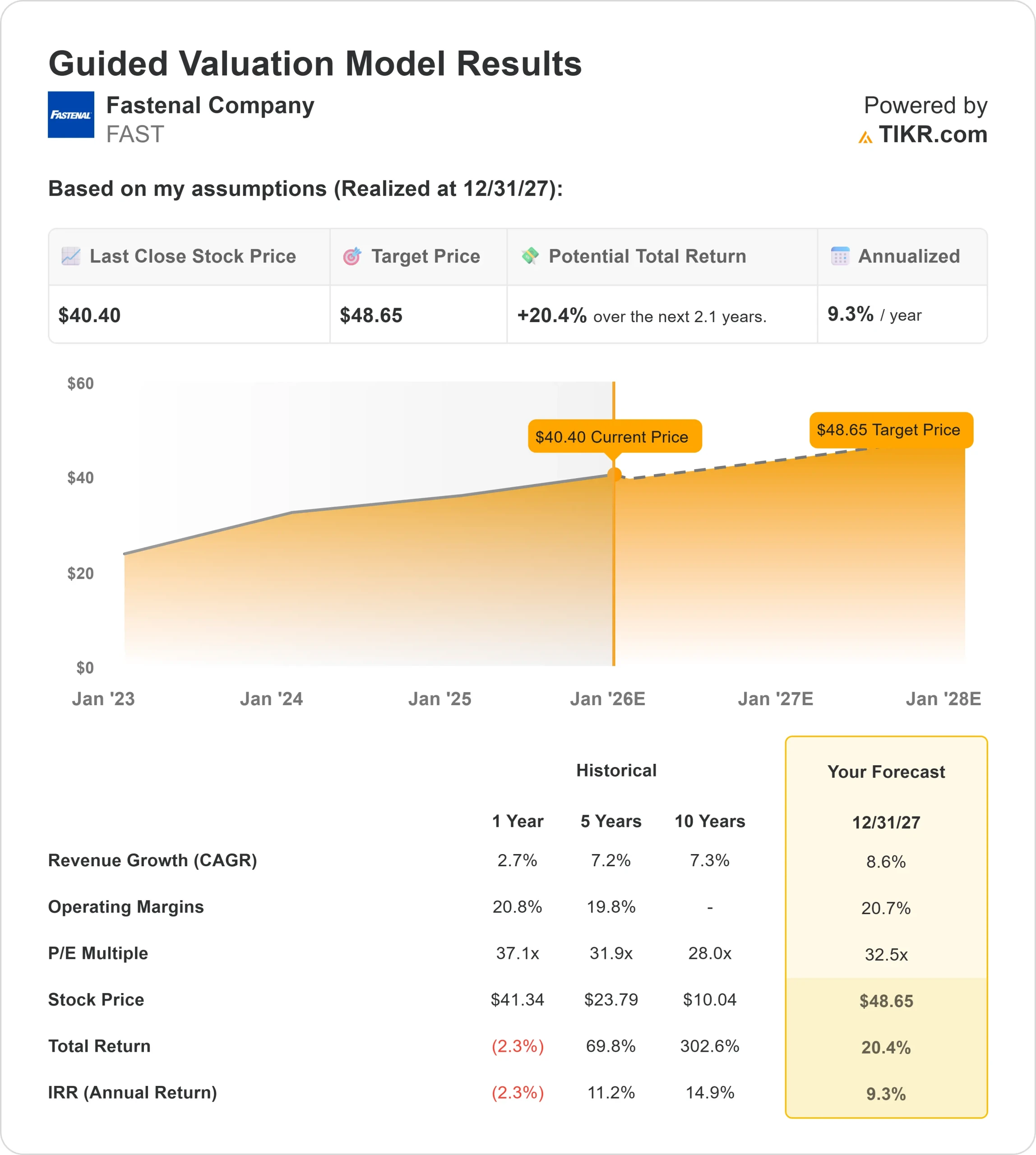 Fastenal Company stock