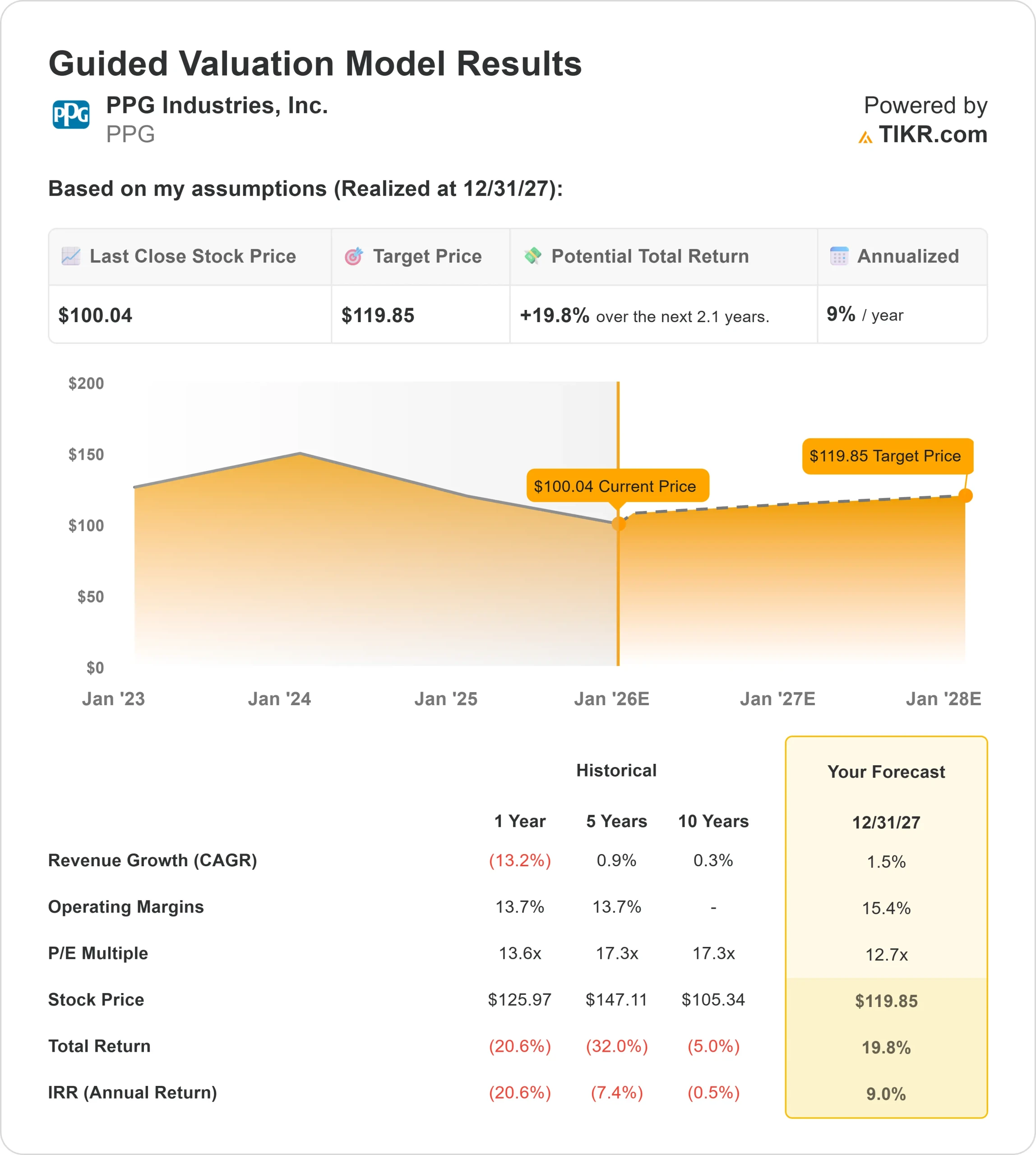 PPG Industries stock
