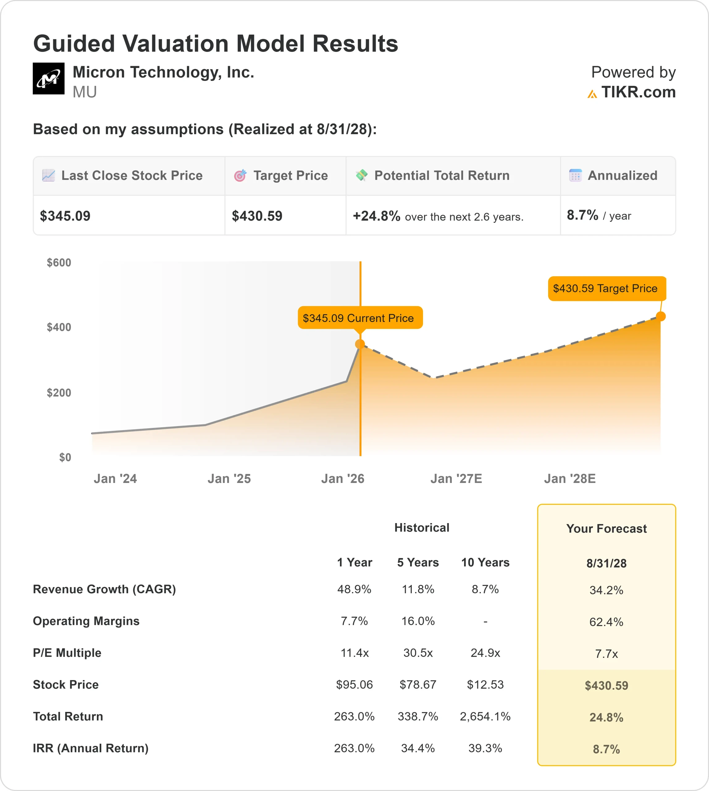 Micron Technology stock