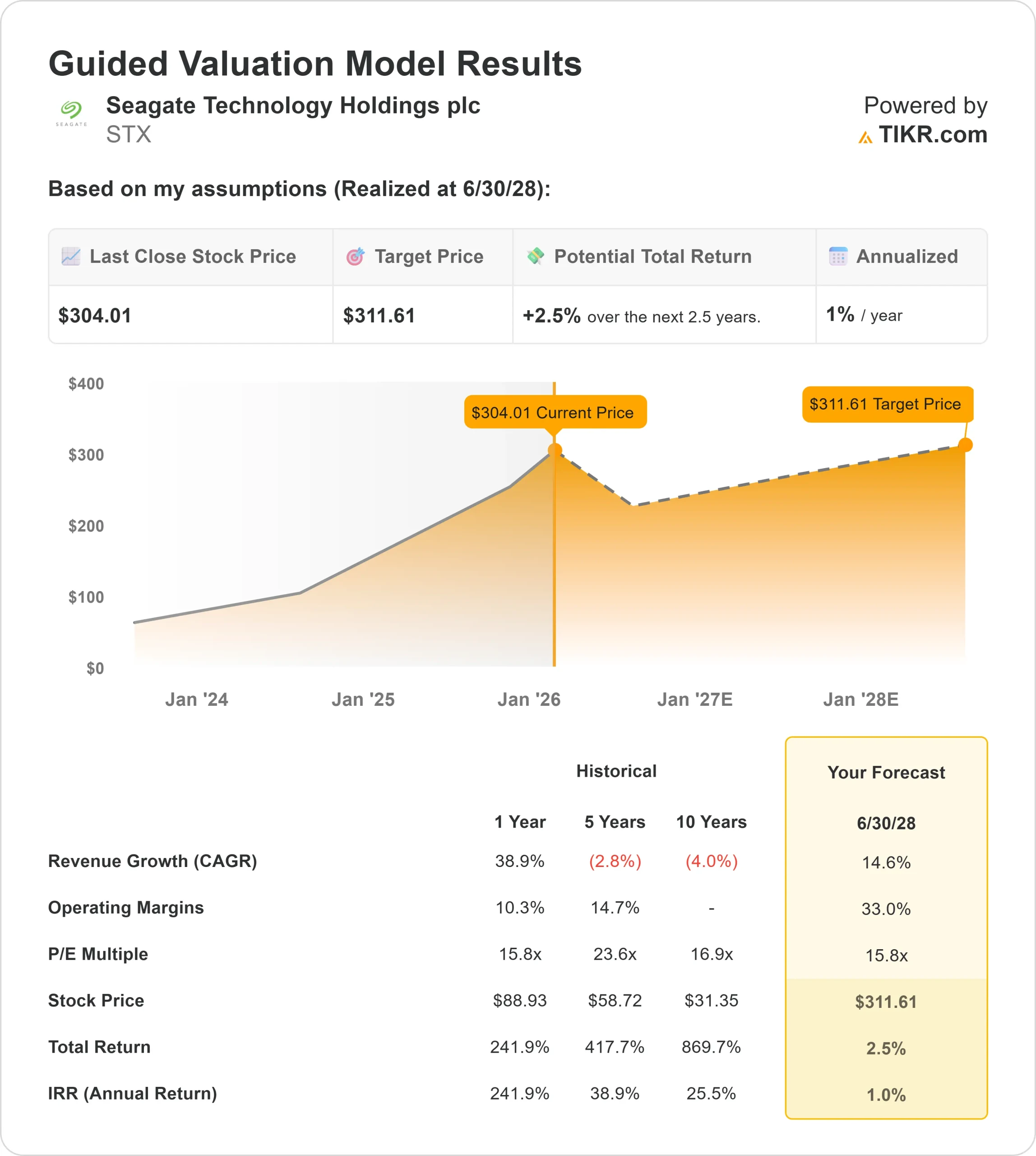 Seagate Technology stock