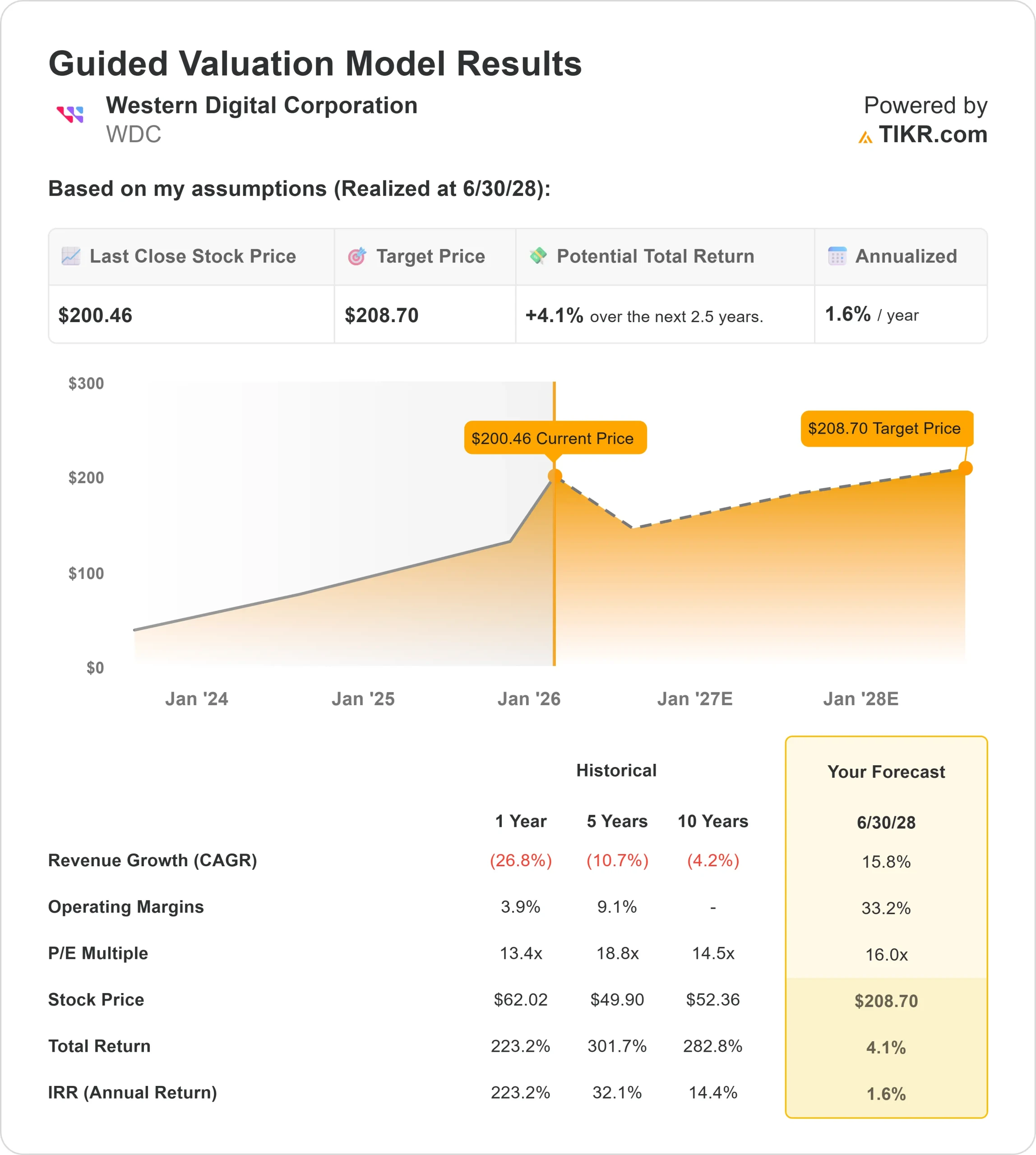 Western Digital stock