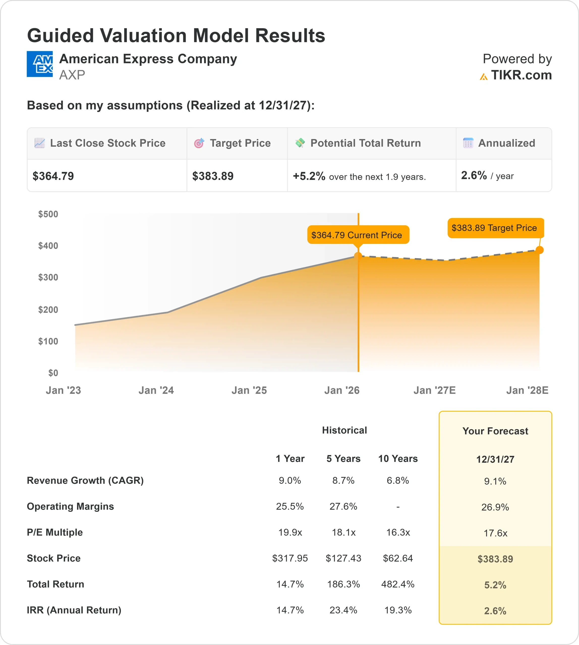 American Express stock
