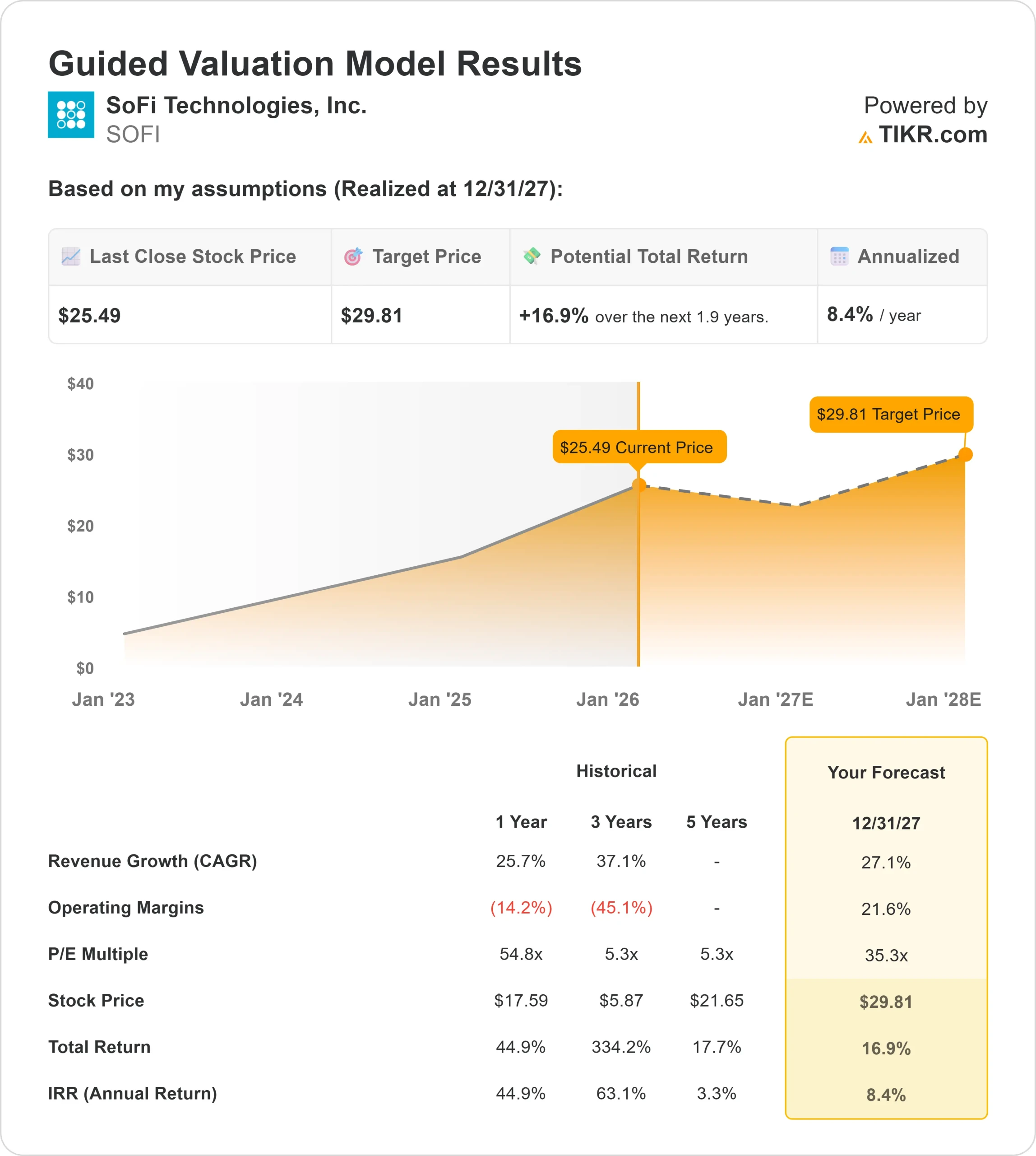SoFi Technologies stock