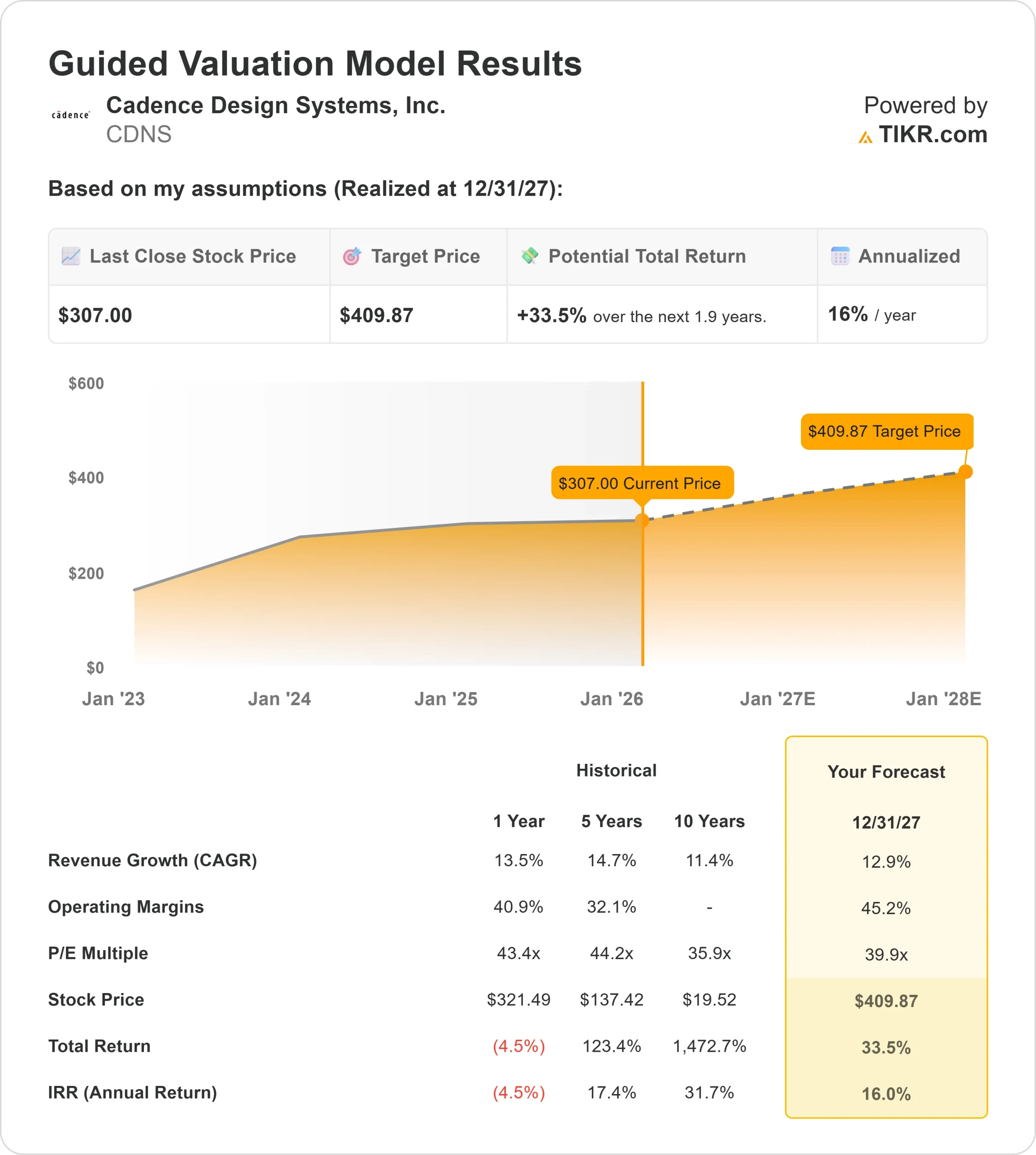 Cadence Design Systems stock