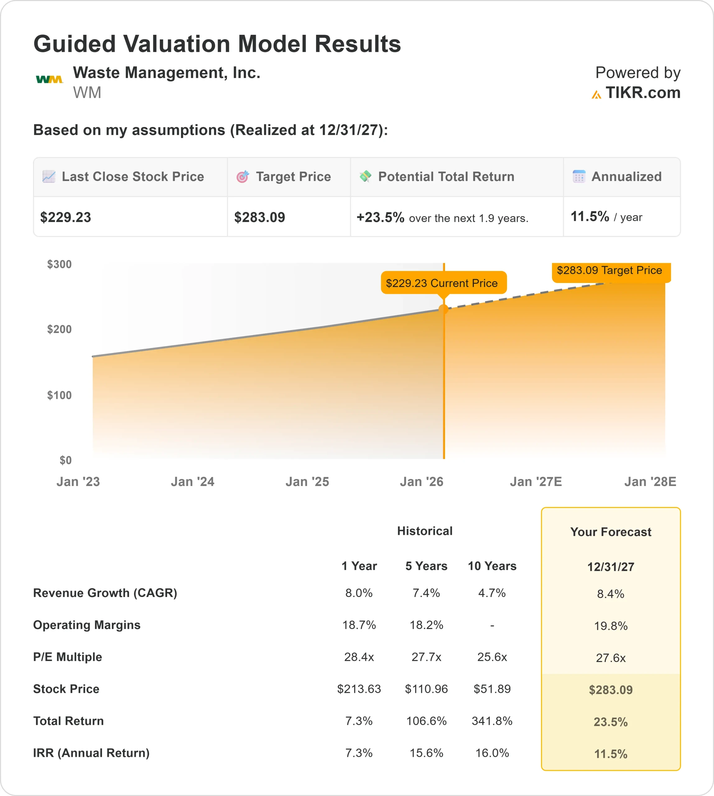Waste Management stock