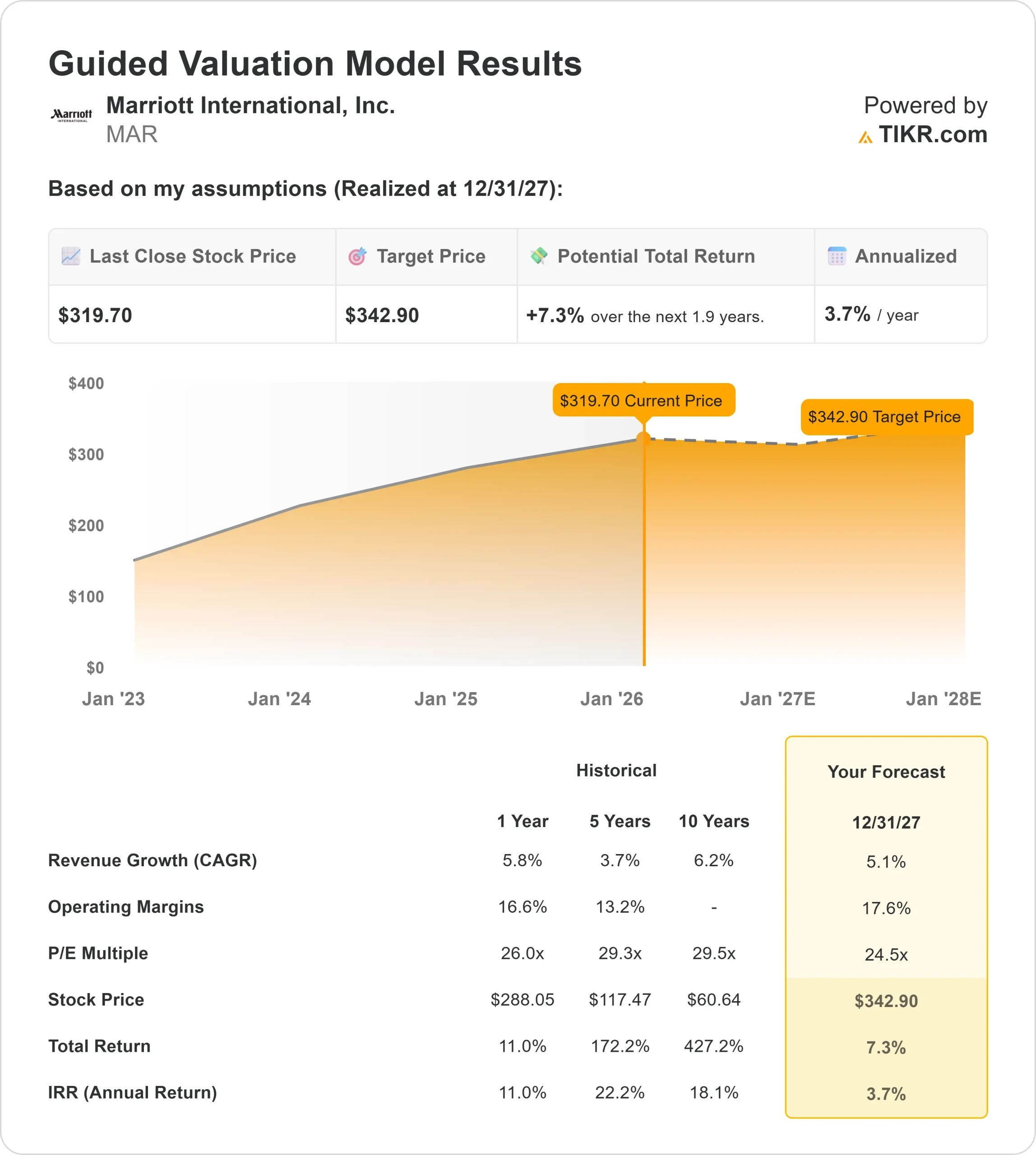 Marriott International stock