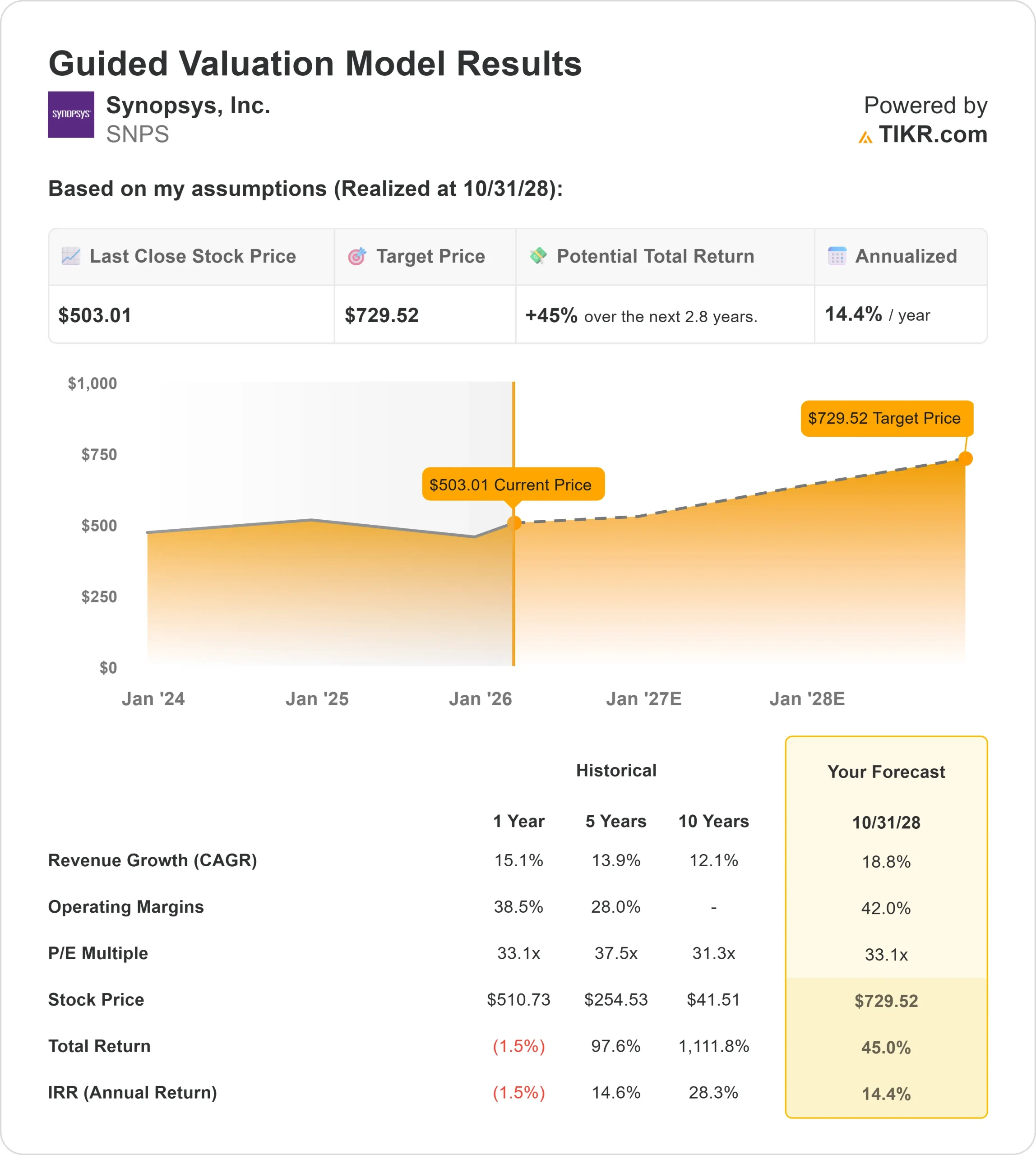 Synopsys stock