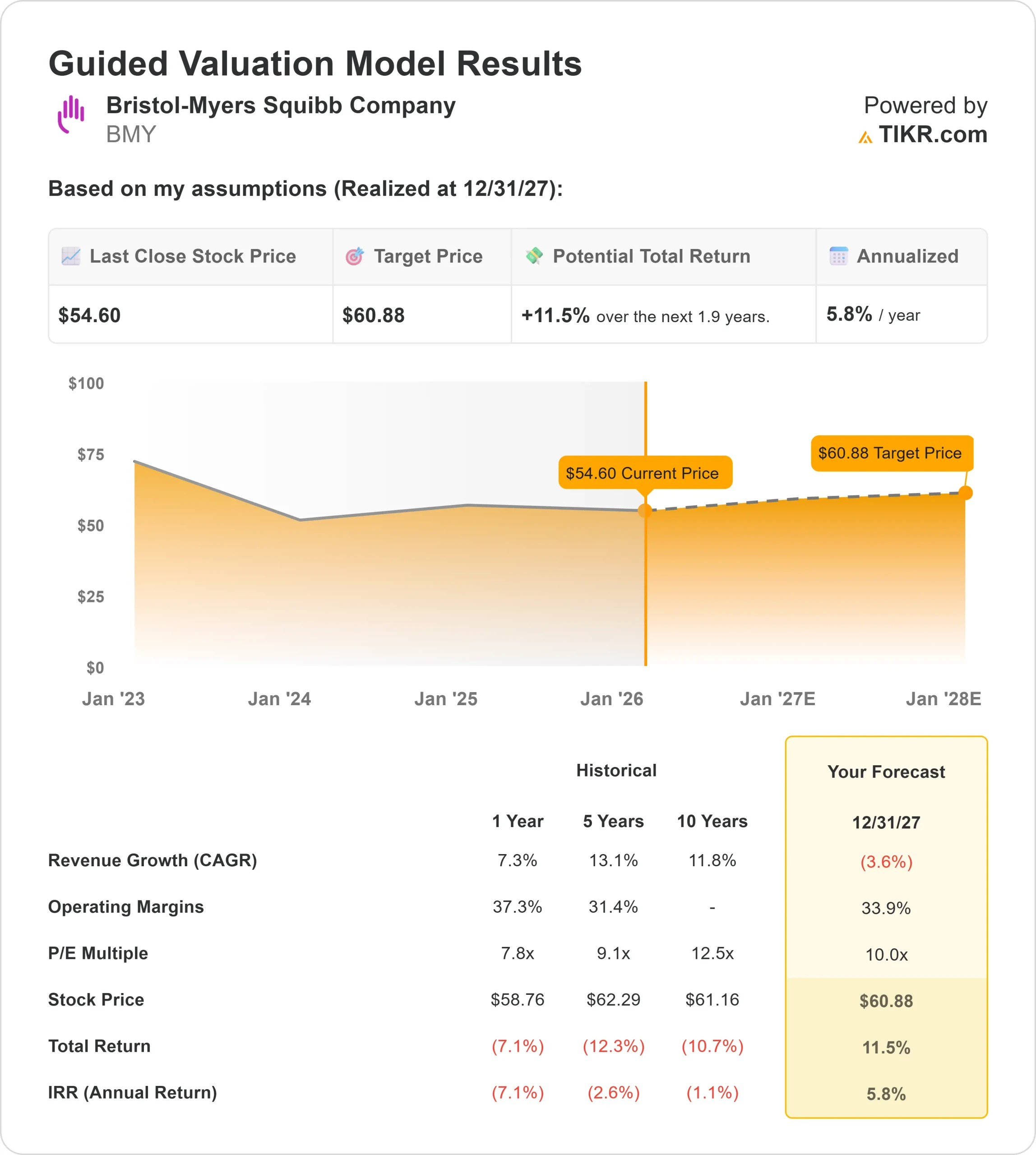 Bristol-Myers Squibb stock