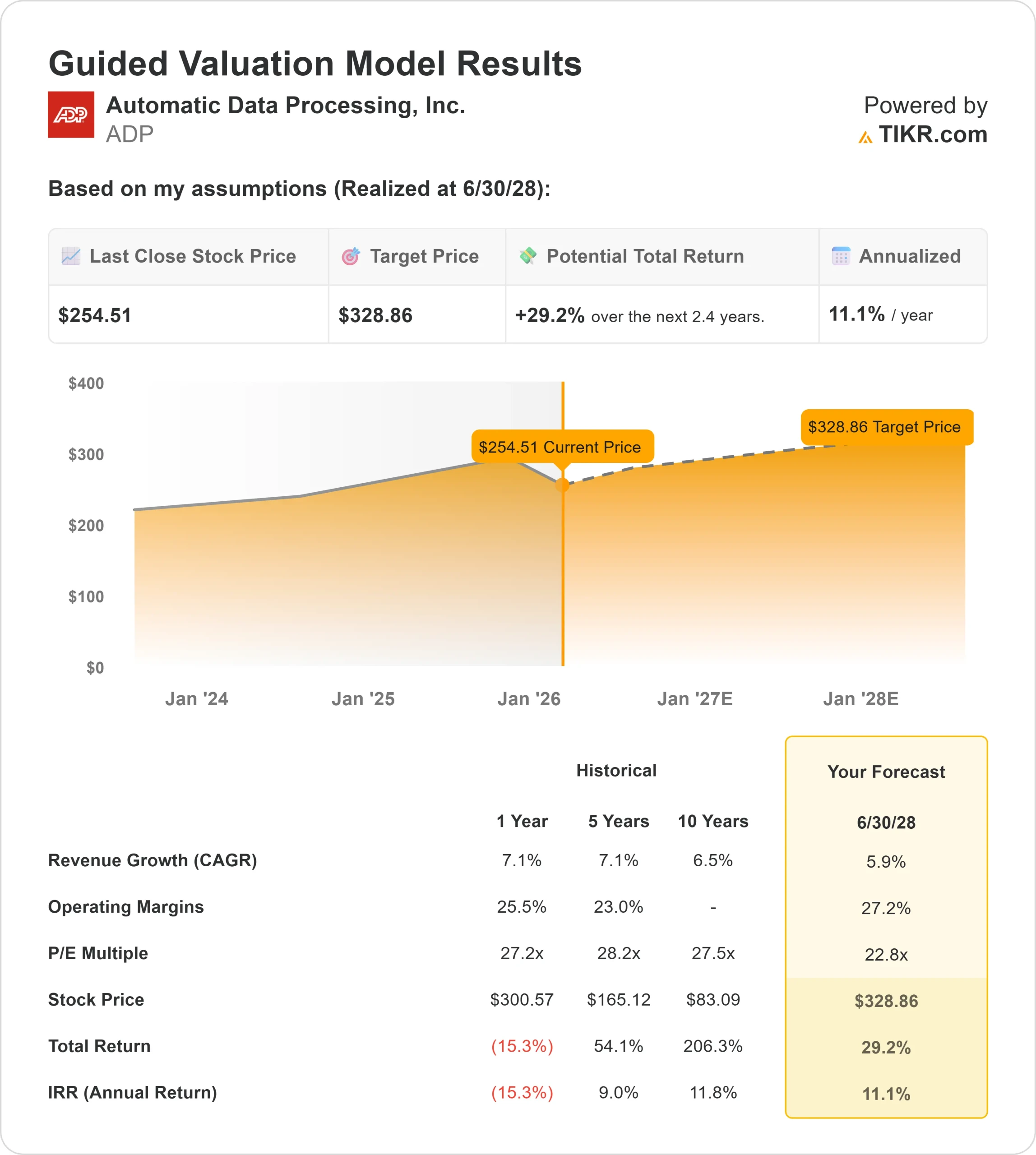 Automatic Data Processing stock