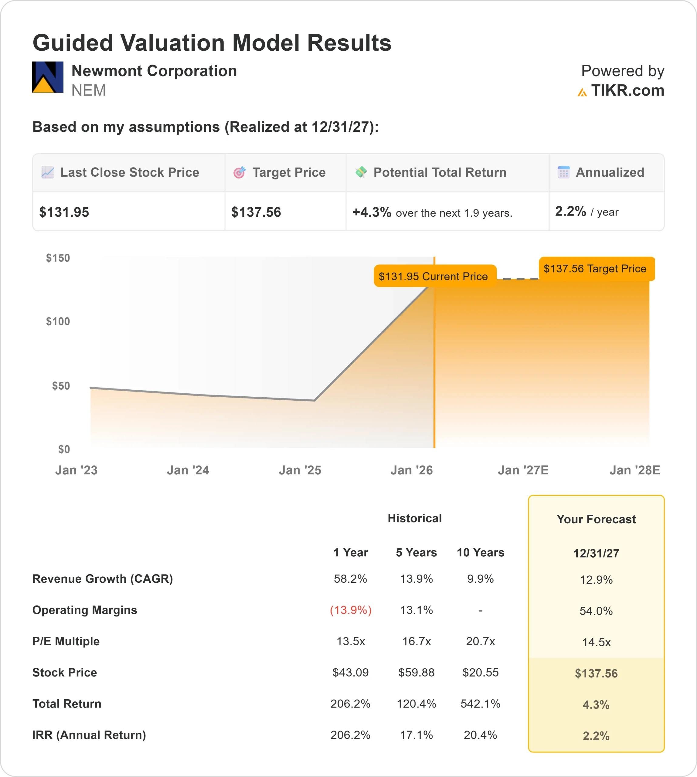 Newmont stock