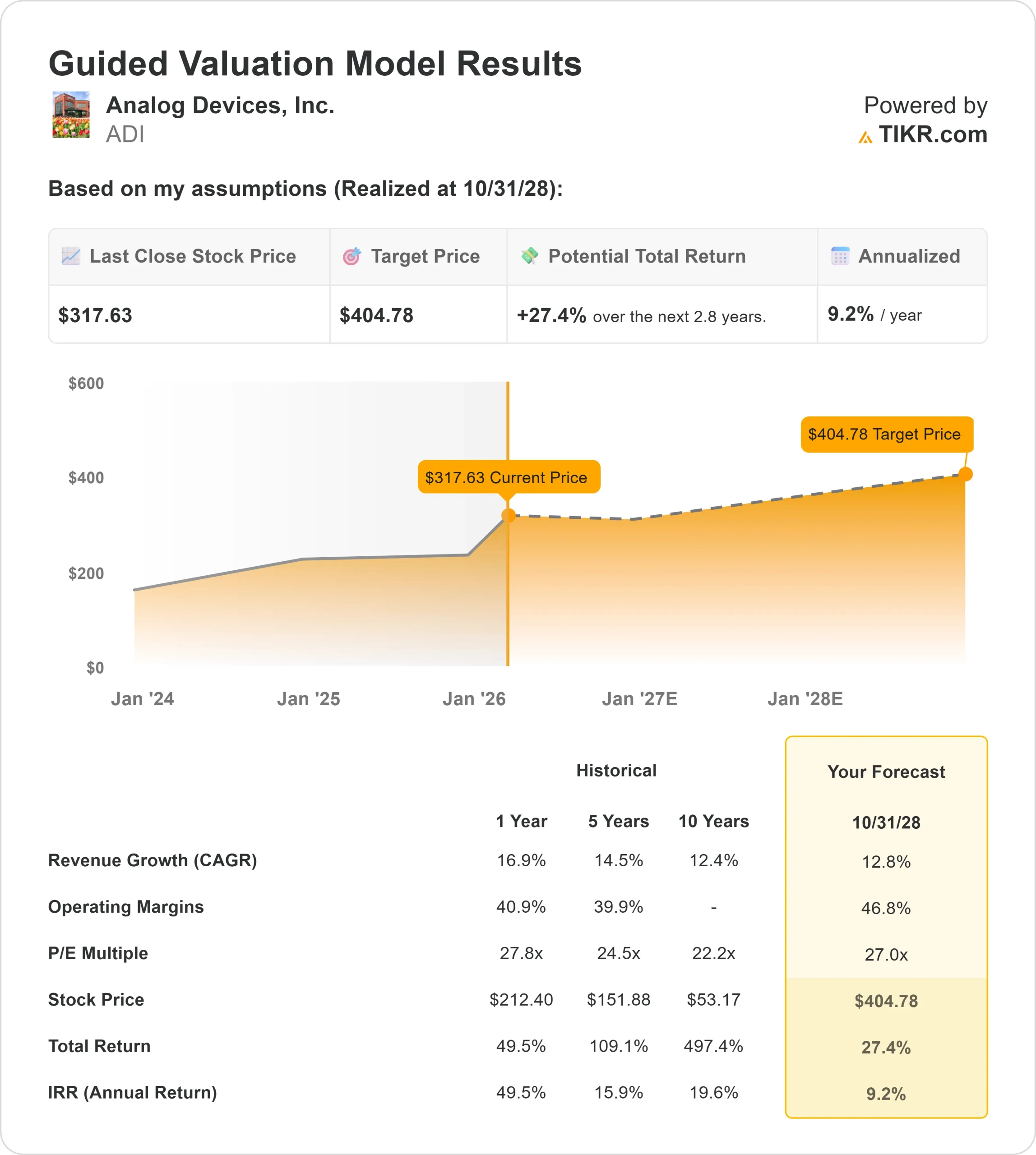 Analog Devices stock