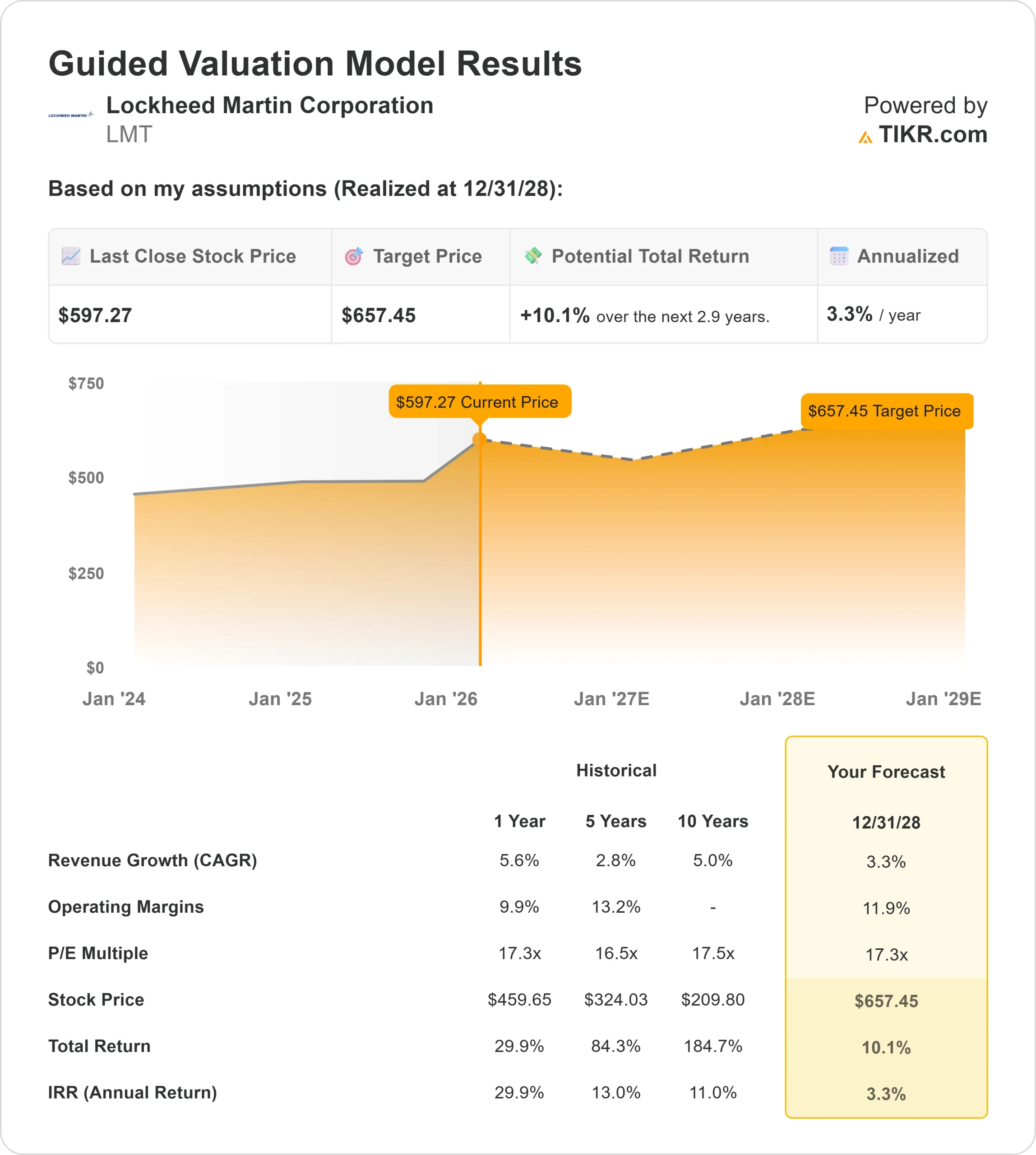 Lockheed Martin stock