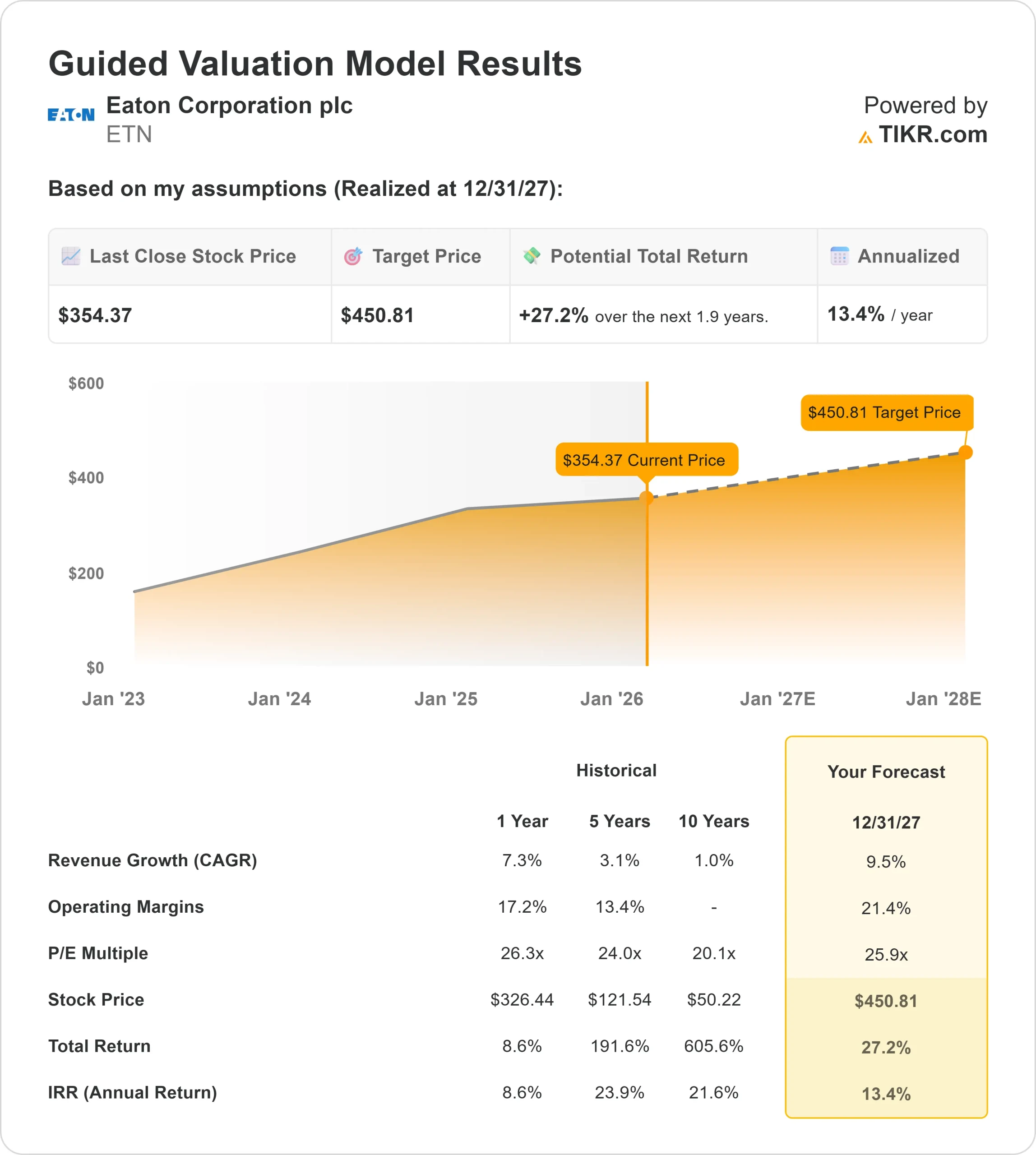 Eaton Corporation plc stock