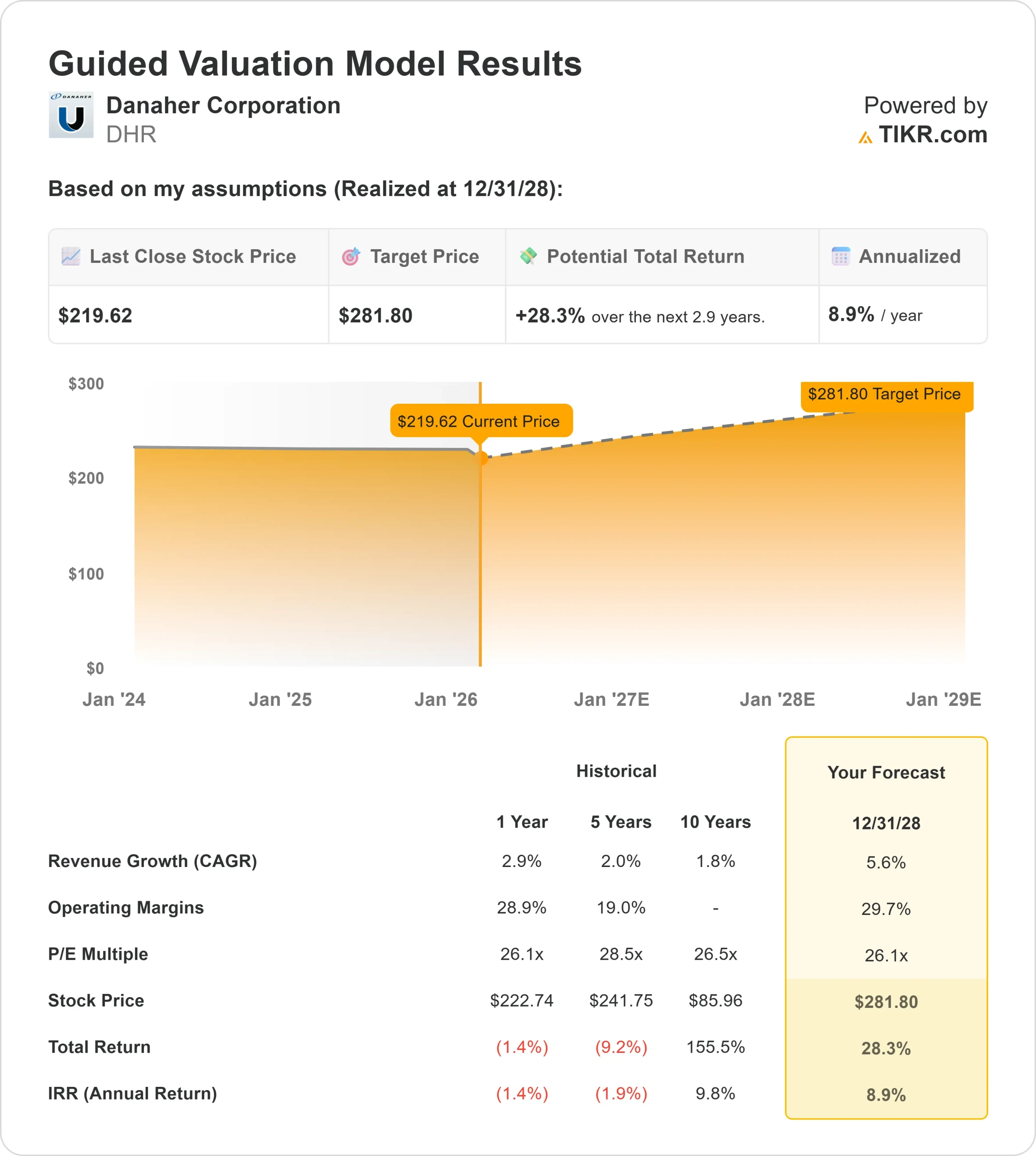 Danaher Corporation stock