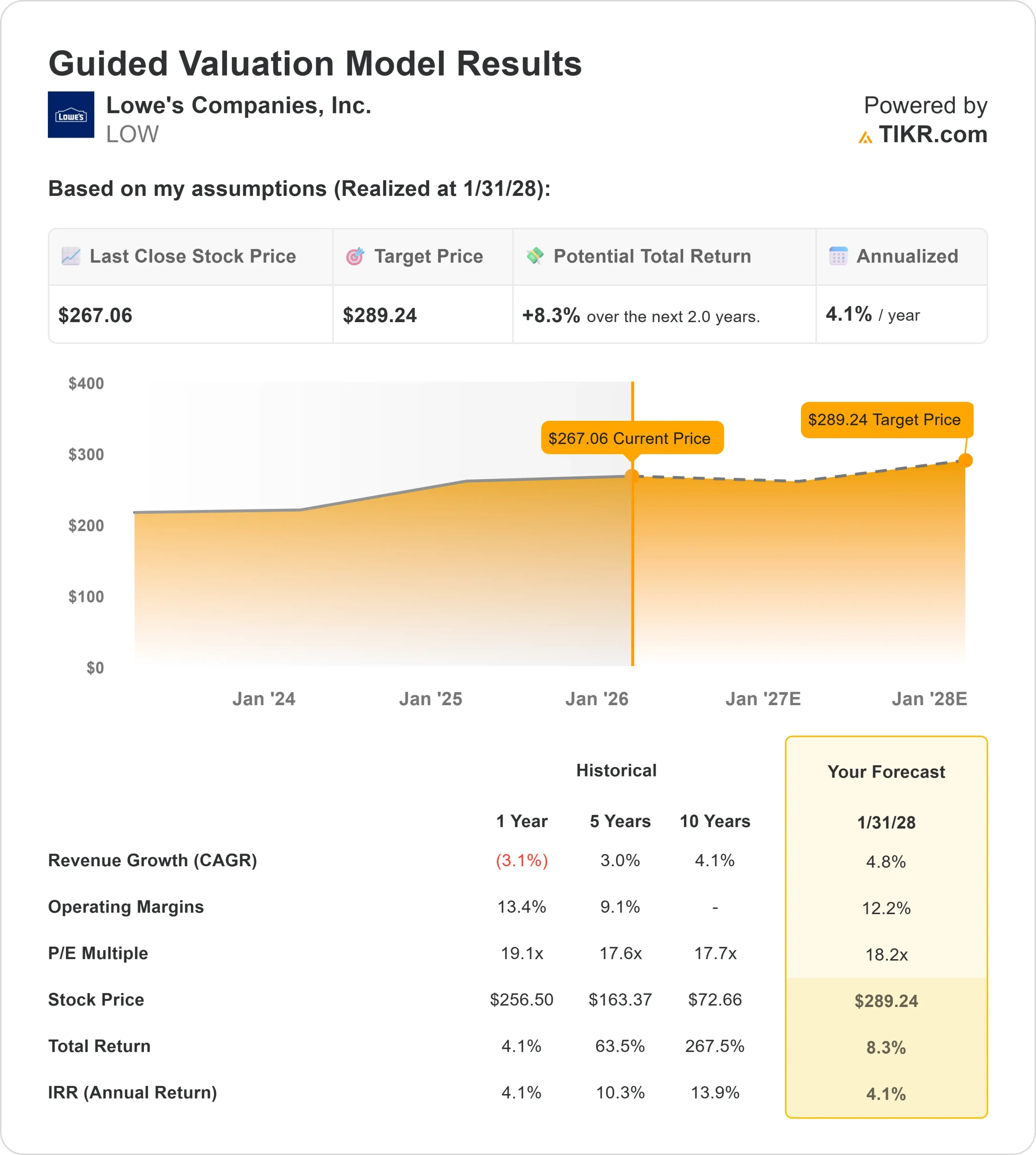 Lowe's Companies stock