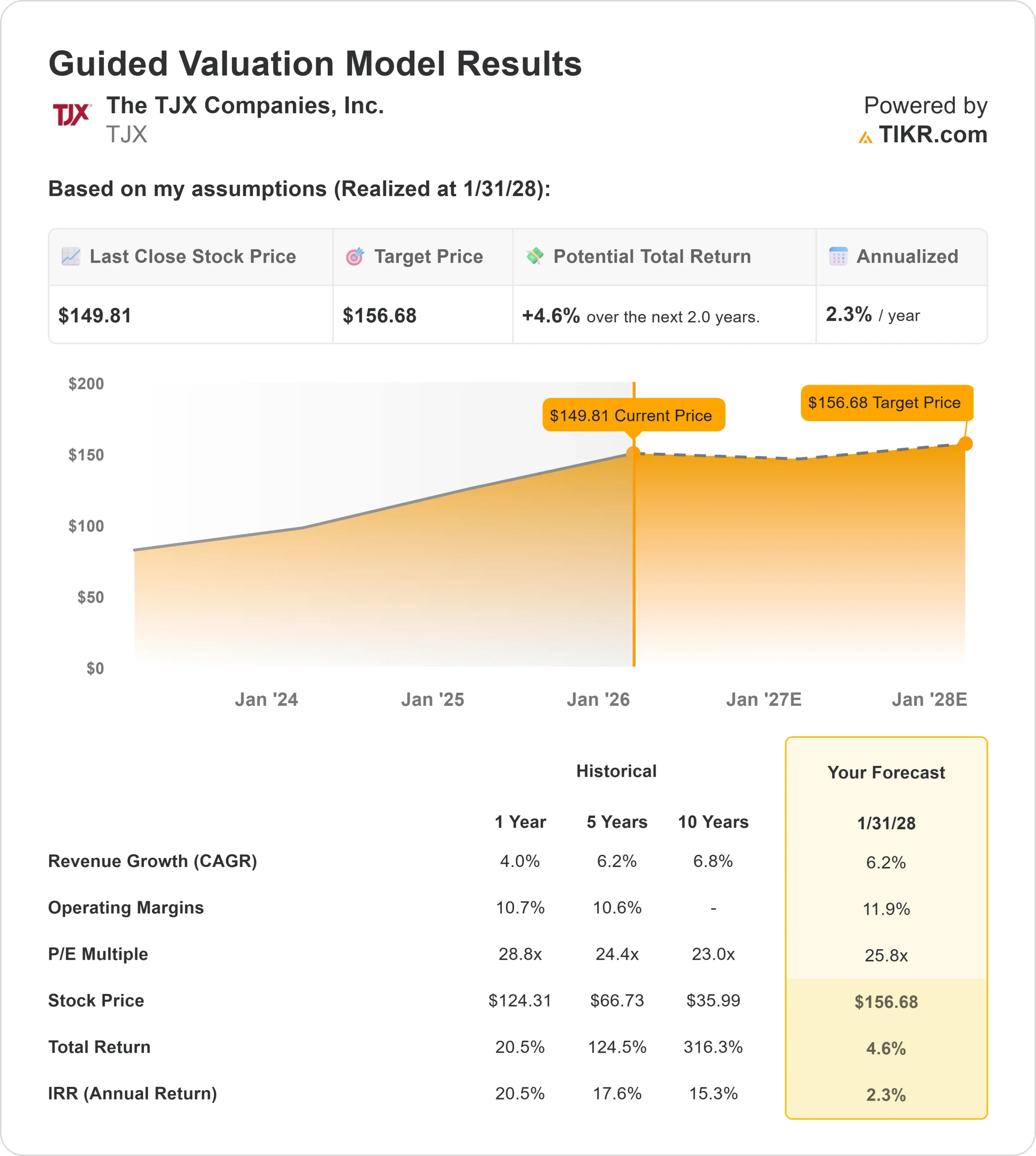 TJX Companies stock