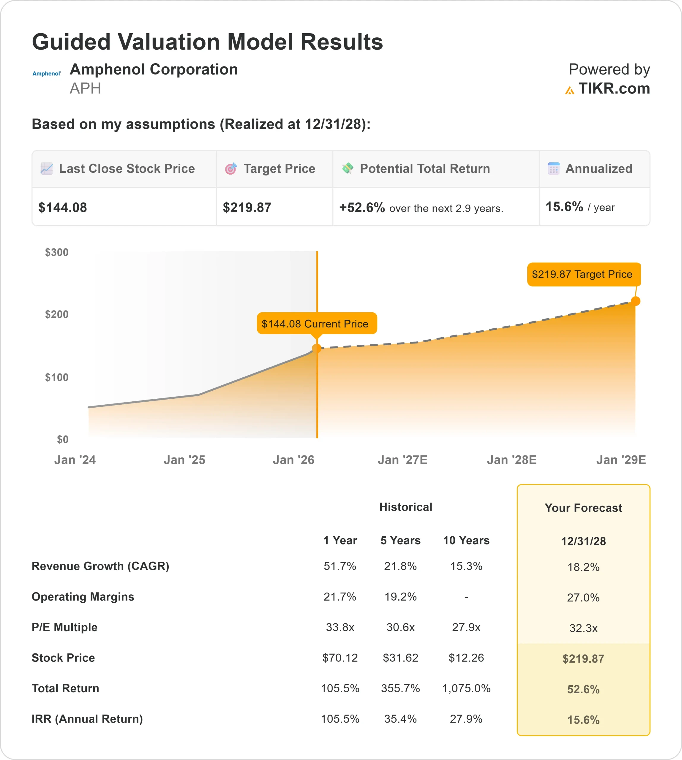Amphenol Corporation stock