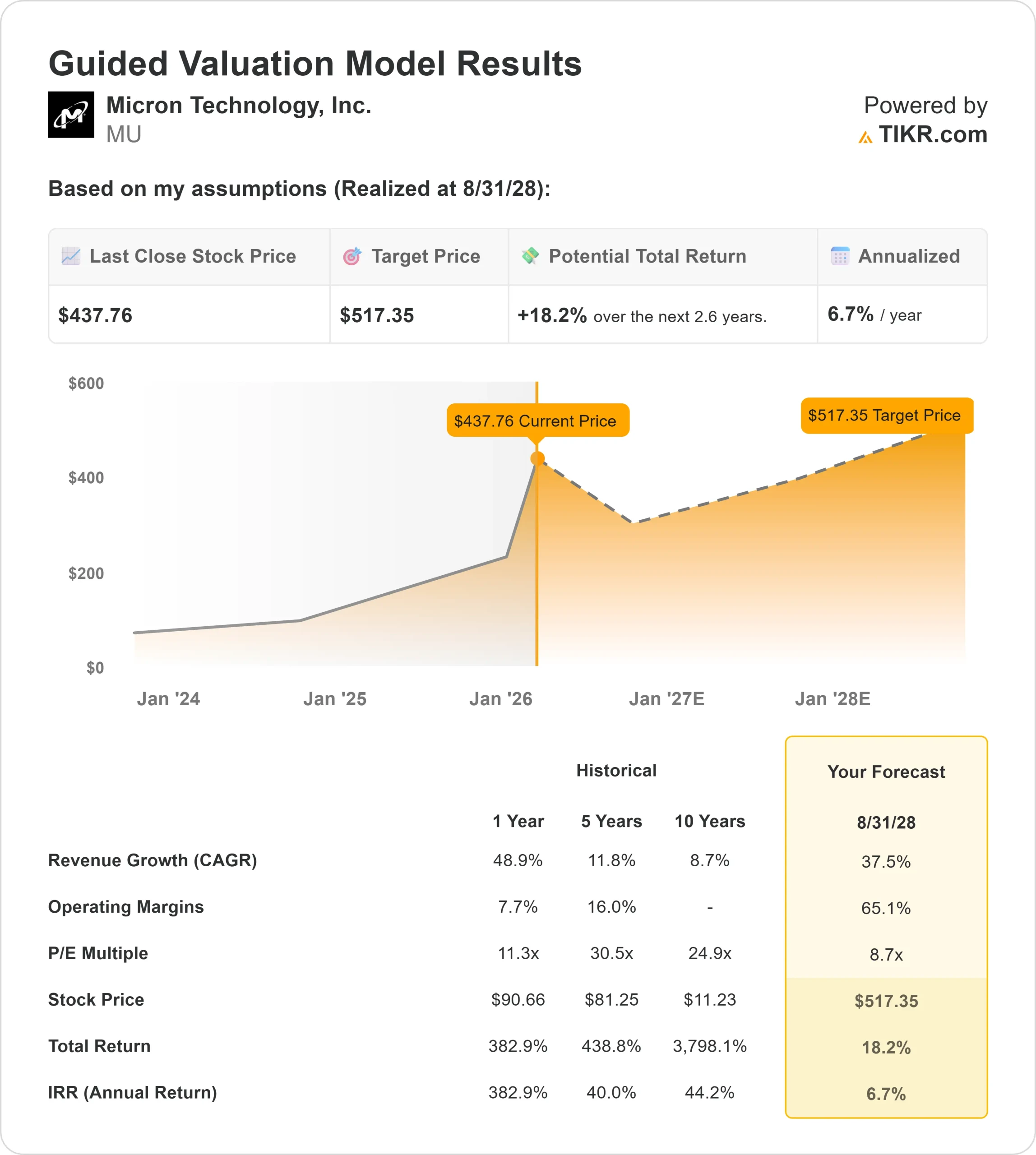 Micron Technology stock