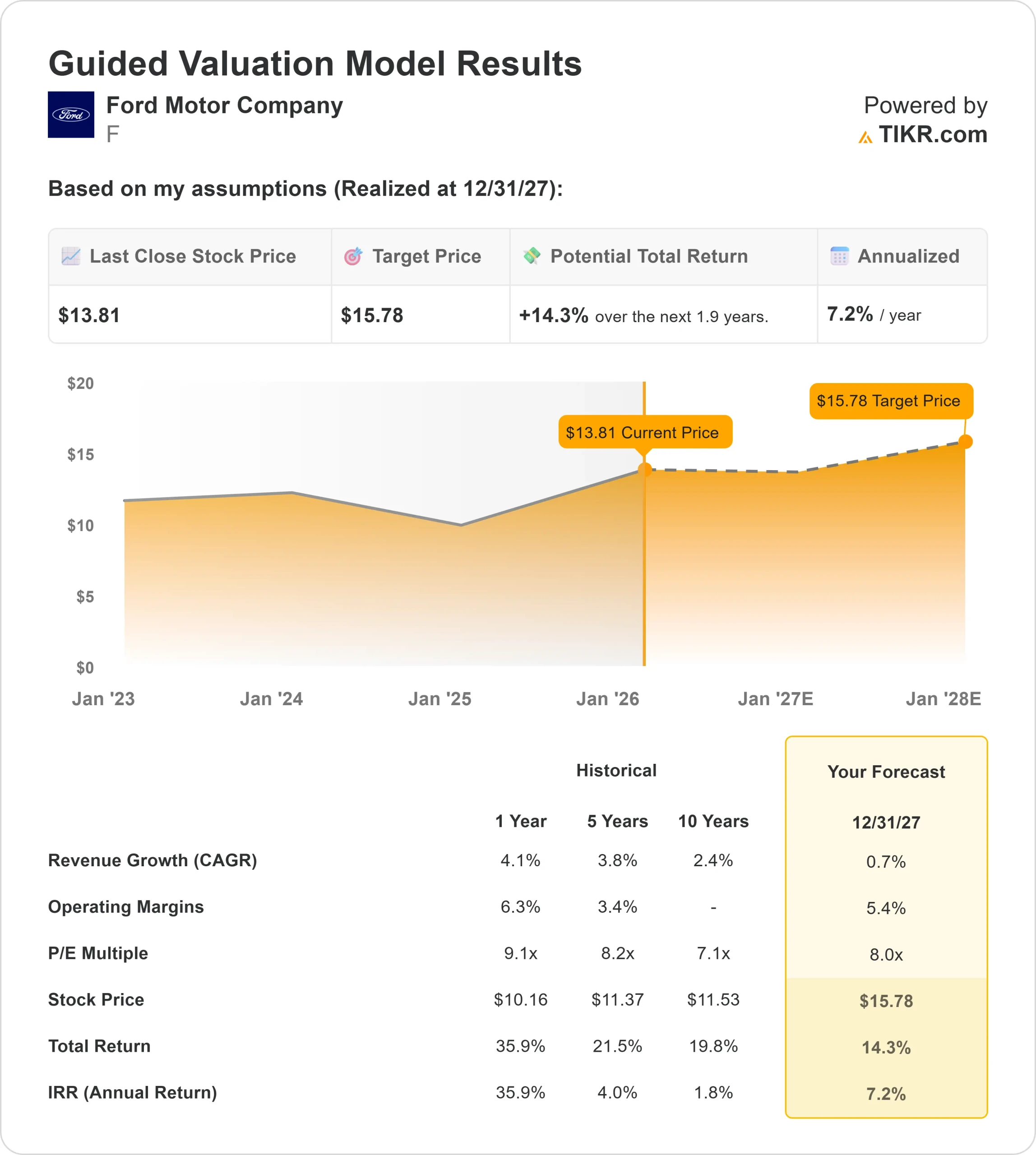 Ford Motor Company stock