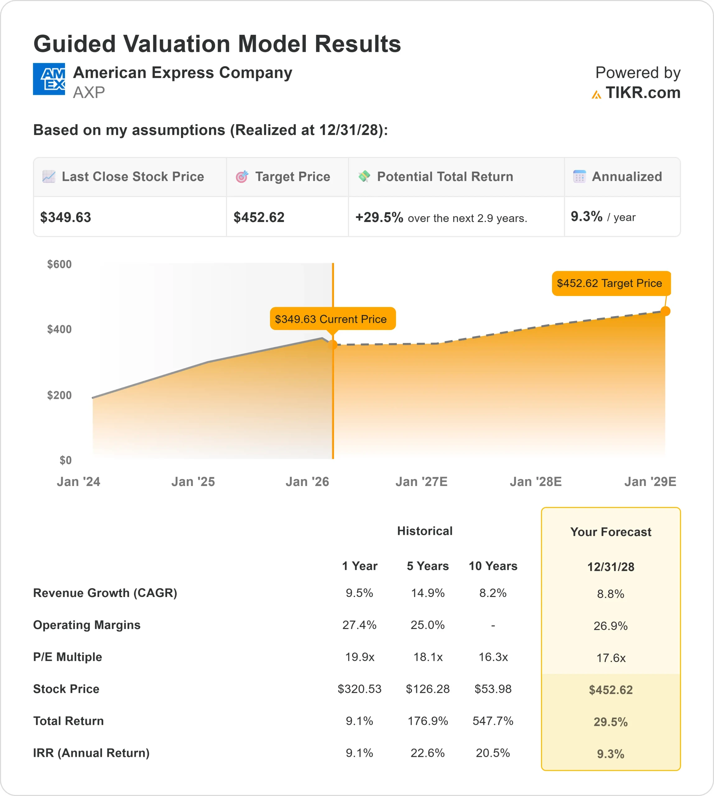 American Express stock