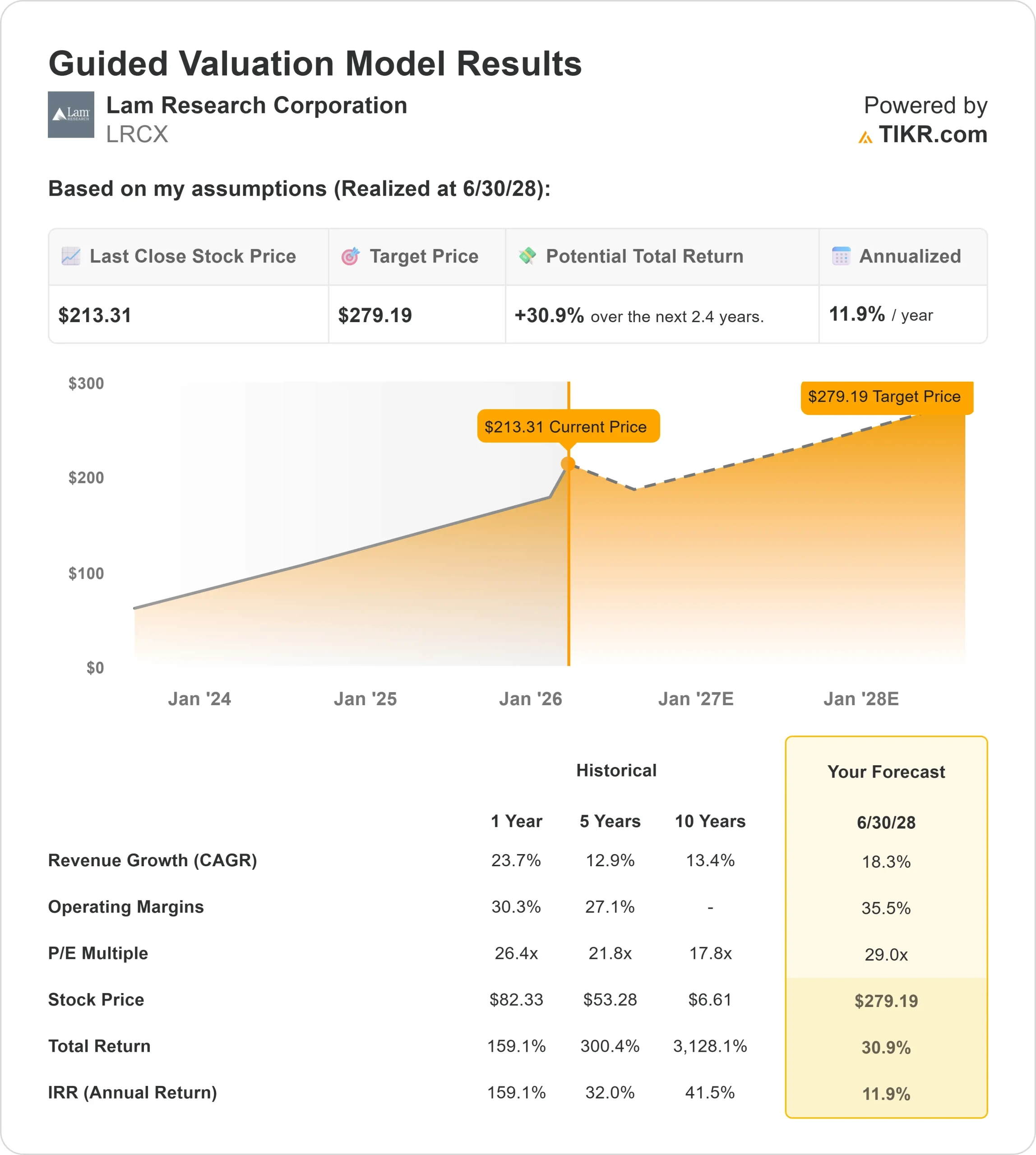 Lam Research stock