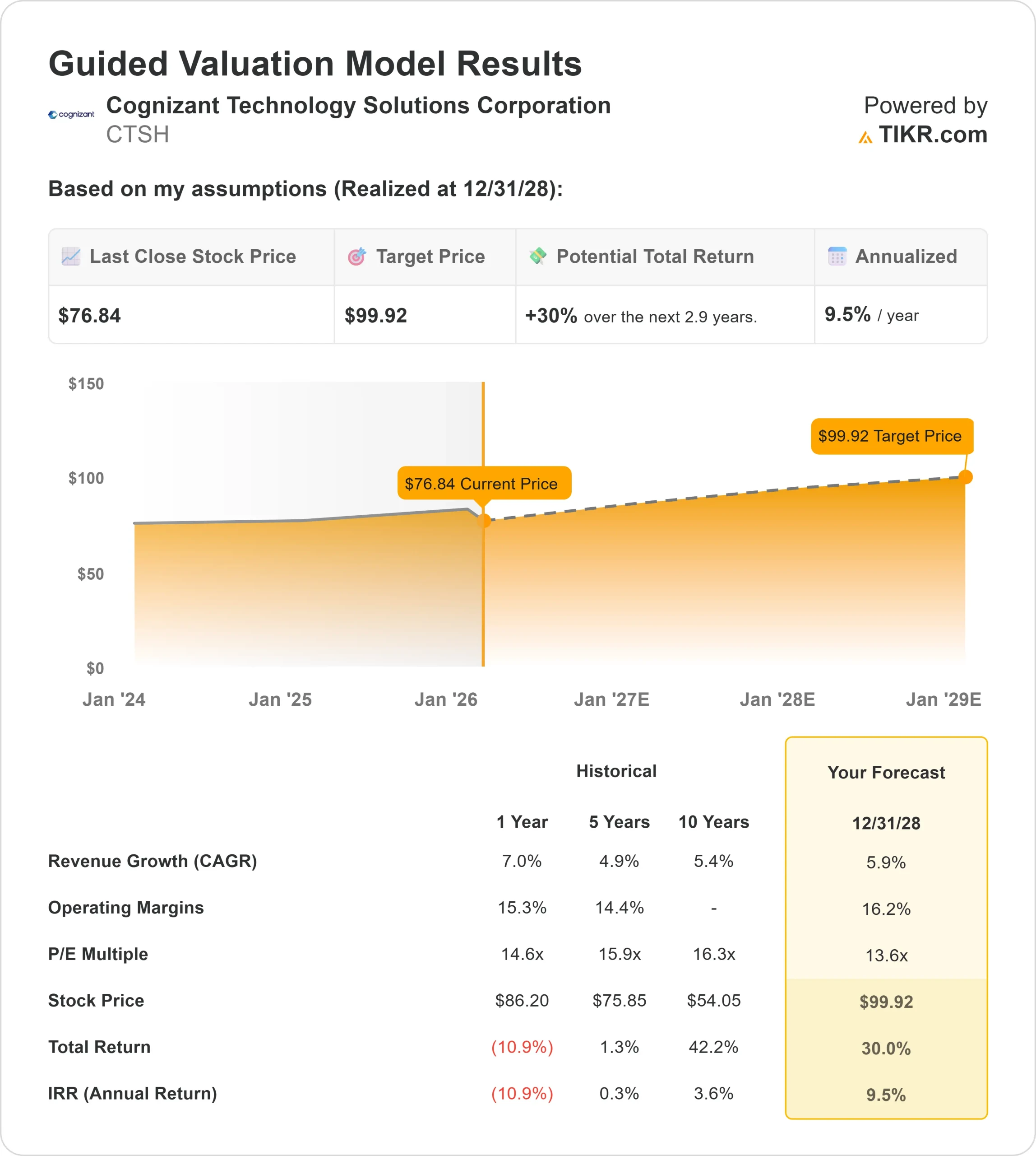 Cognizant Technology stock