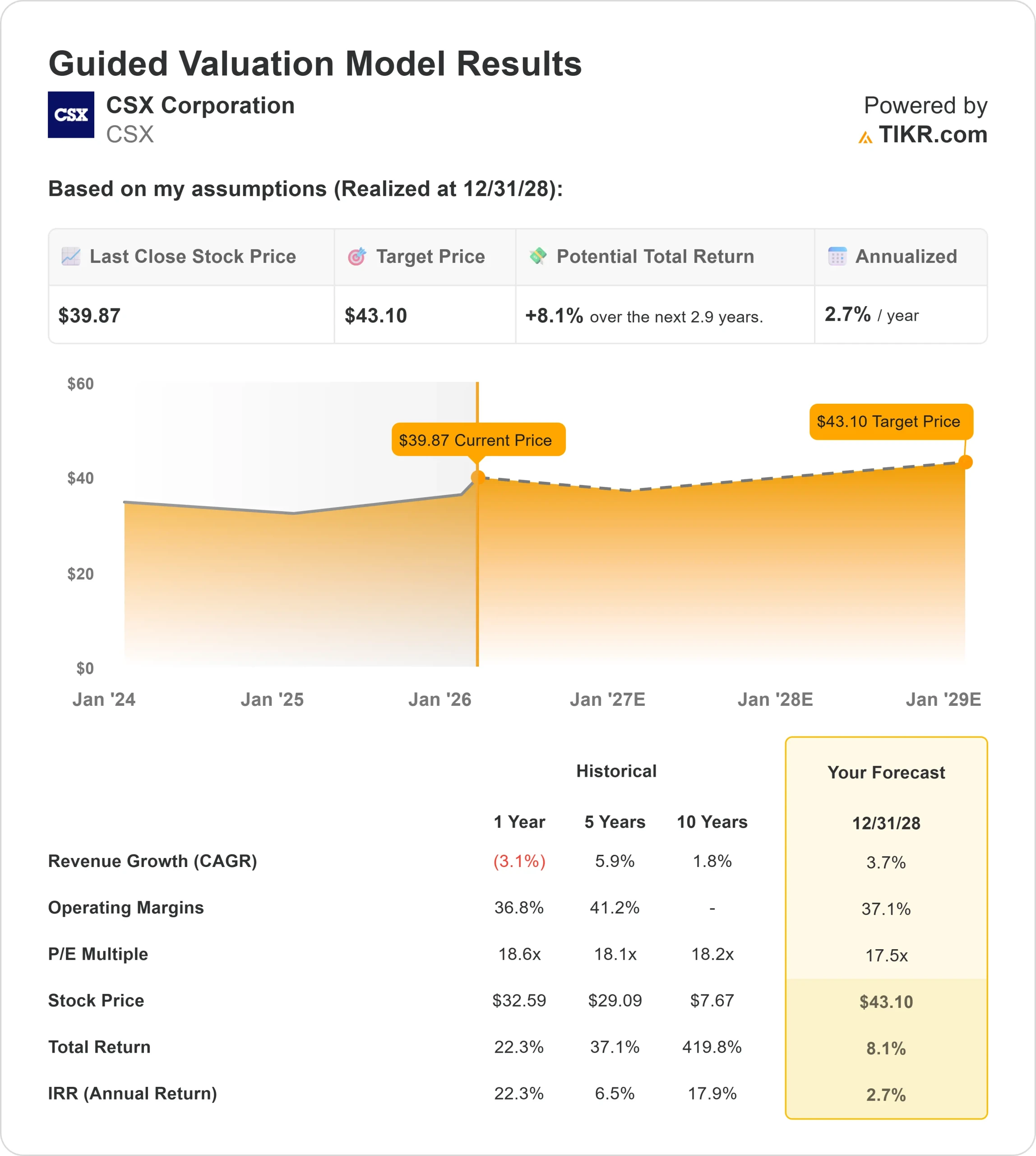 CSX Corporation stock
