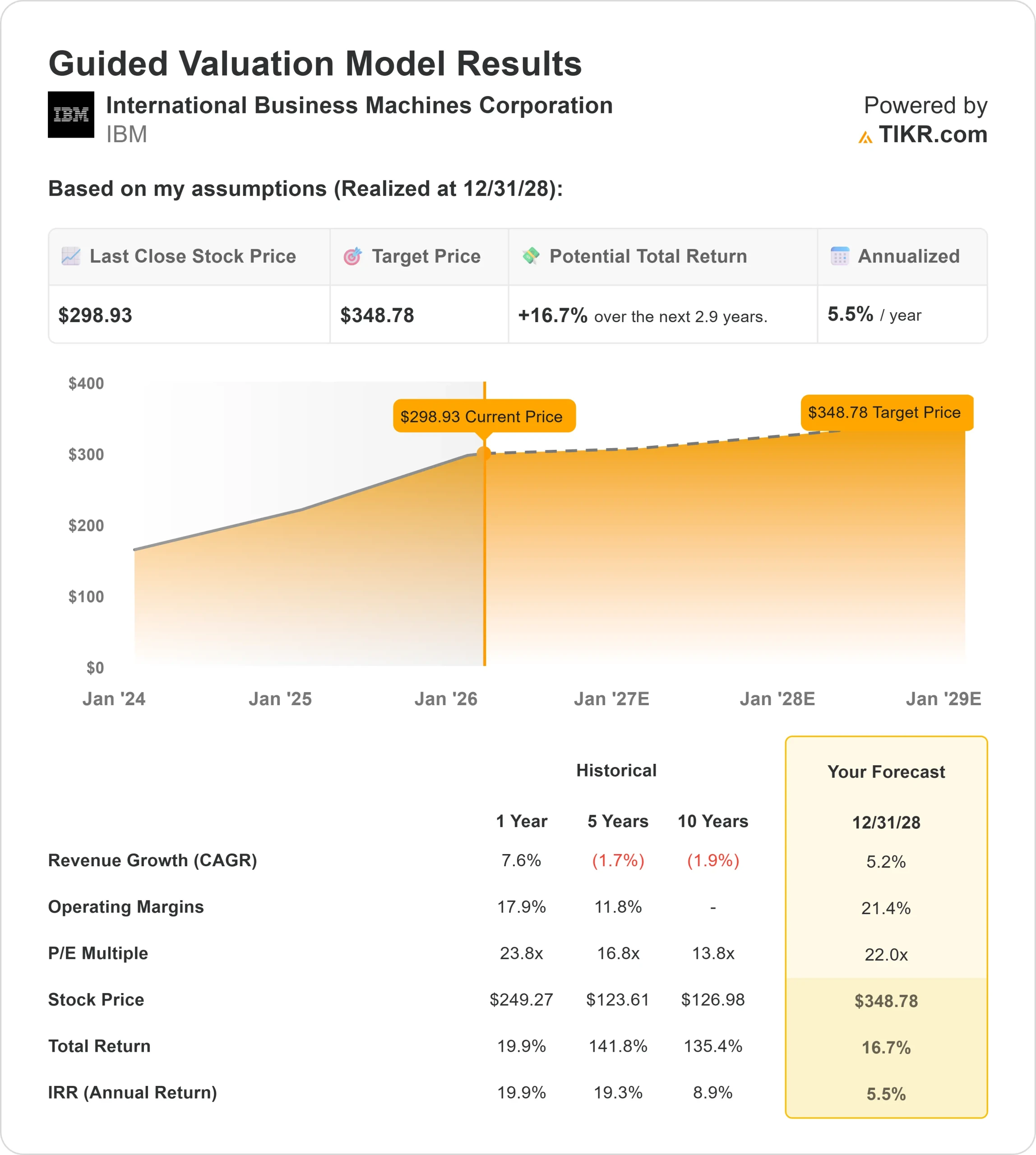 International Business Machines stock