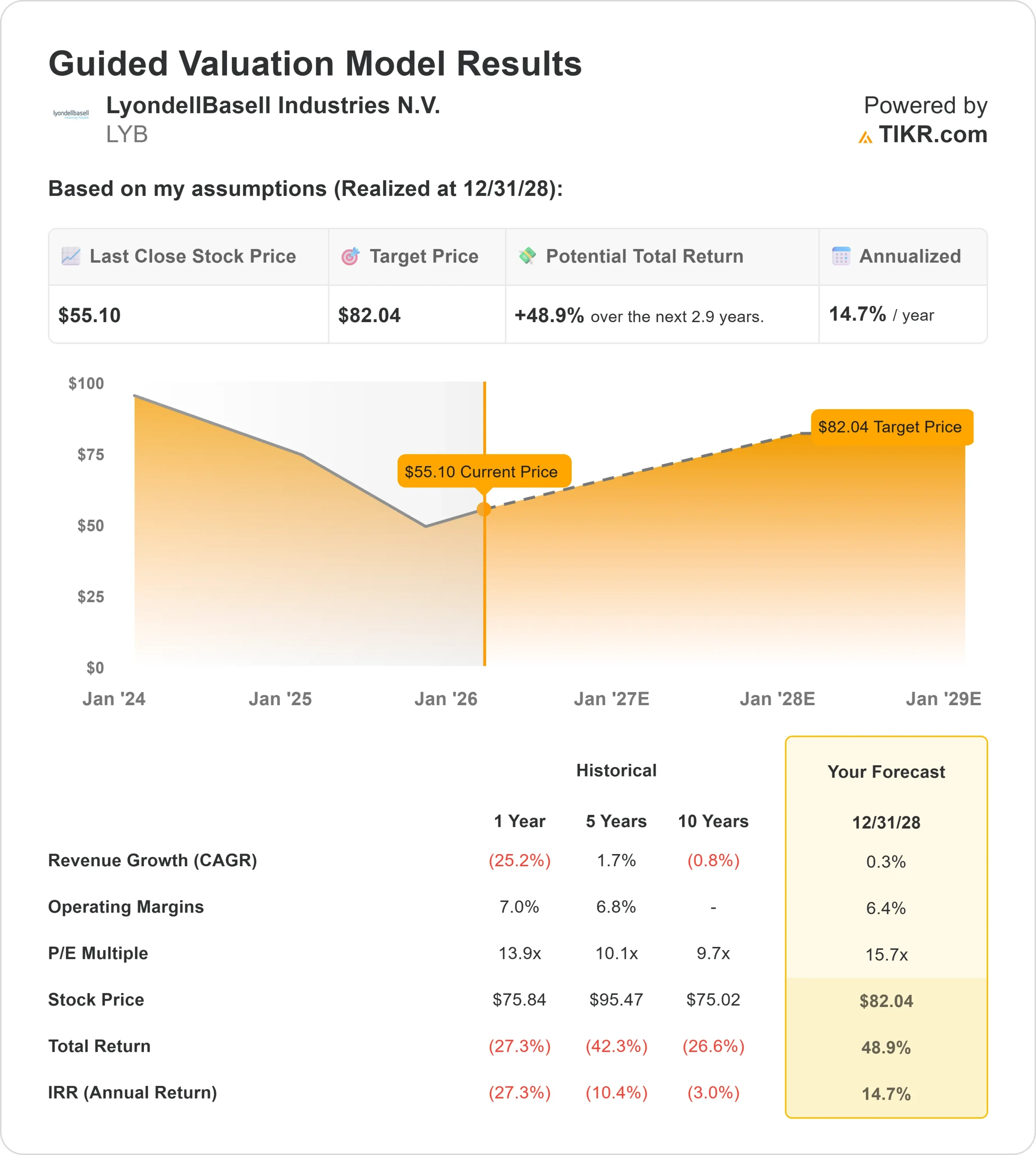 LyondellBasell stock