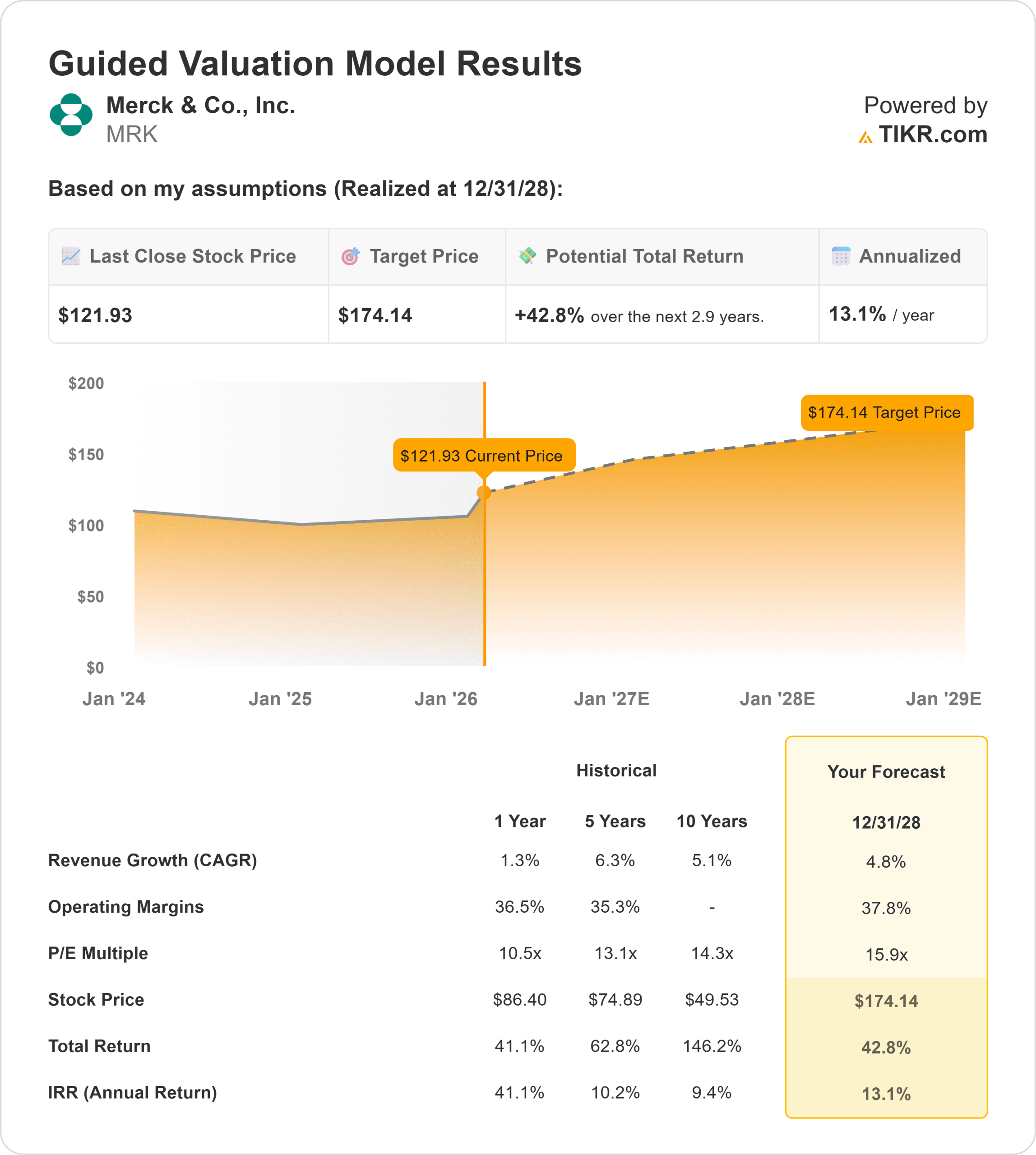 Merck & Co. stock