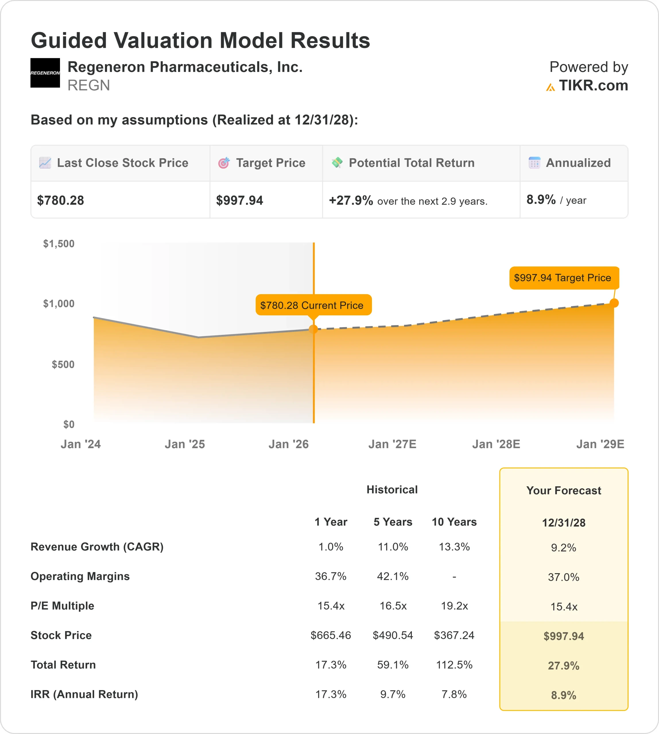 Regeneron Pharmaceuticals stock