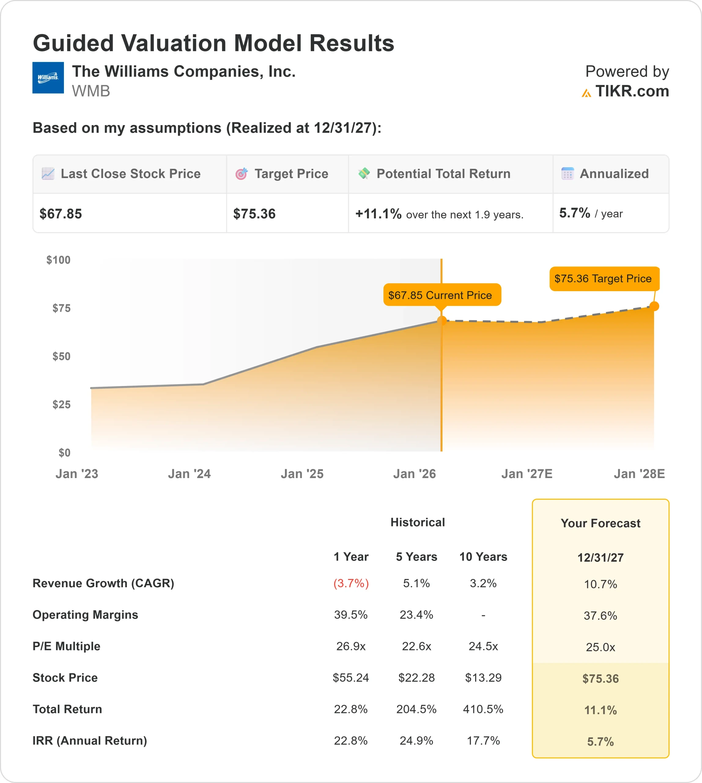 Williams Companies stock