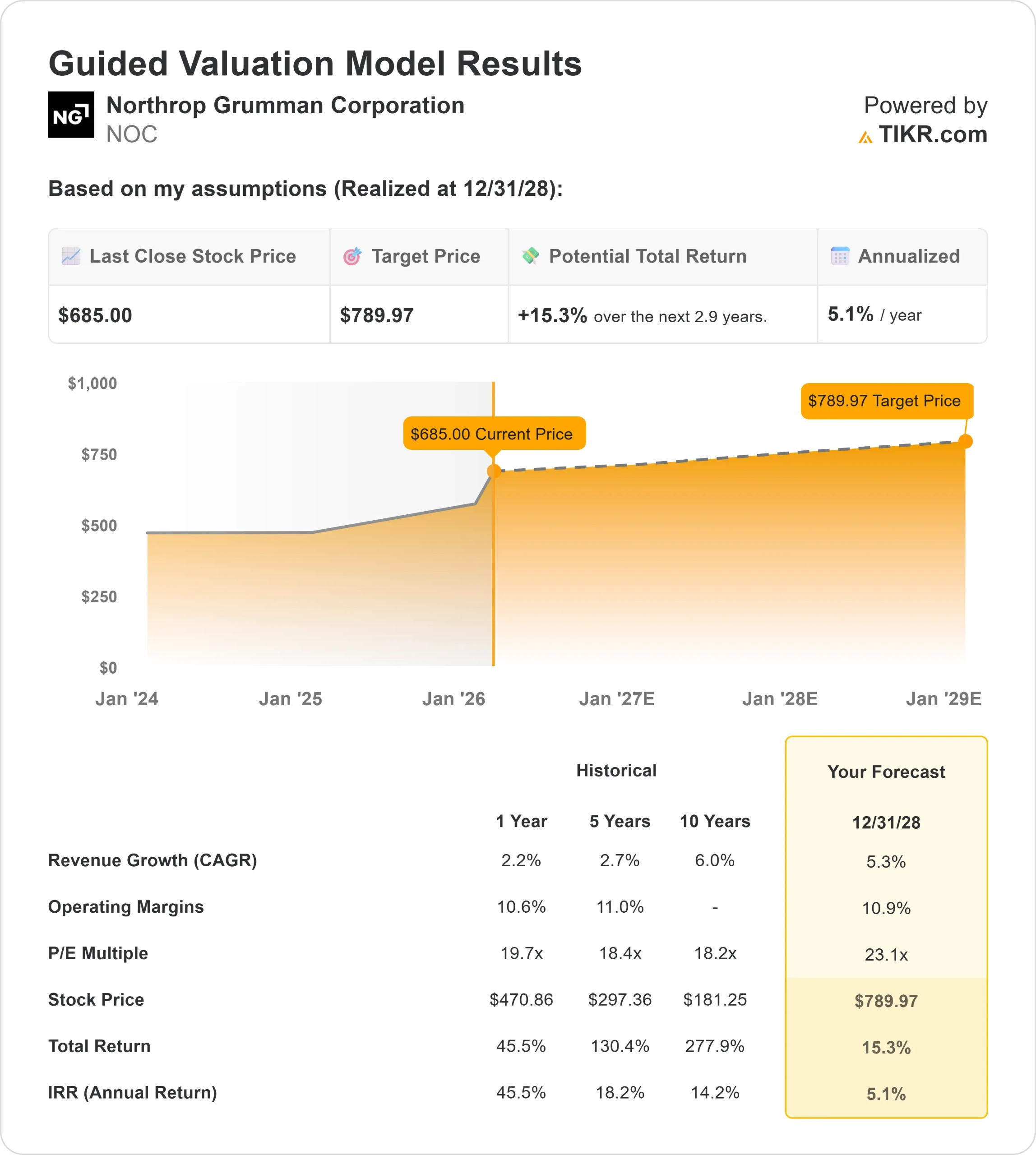 Northrop Grumman stock