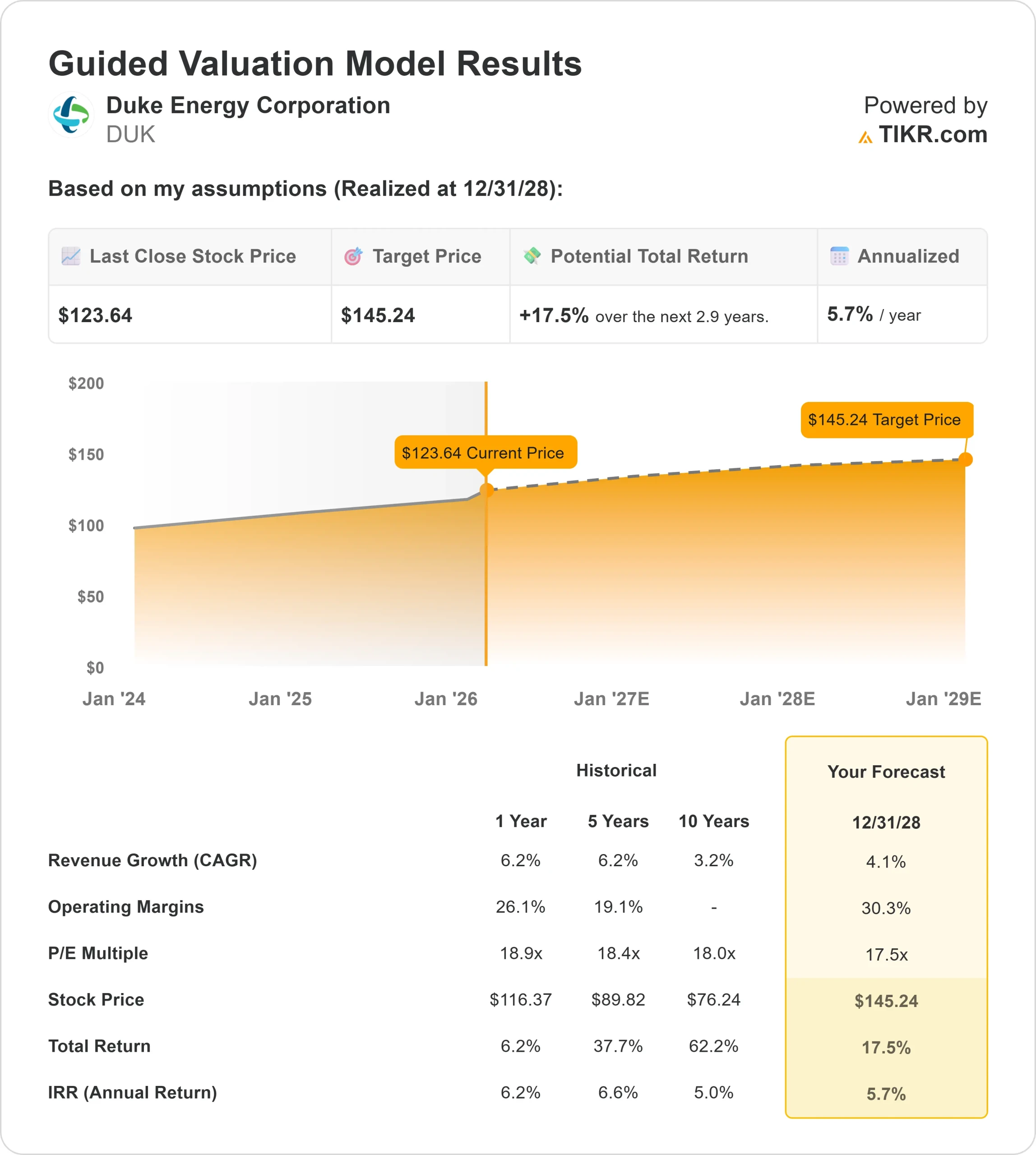 Duke Energy stock