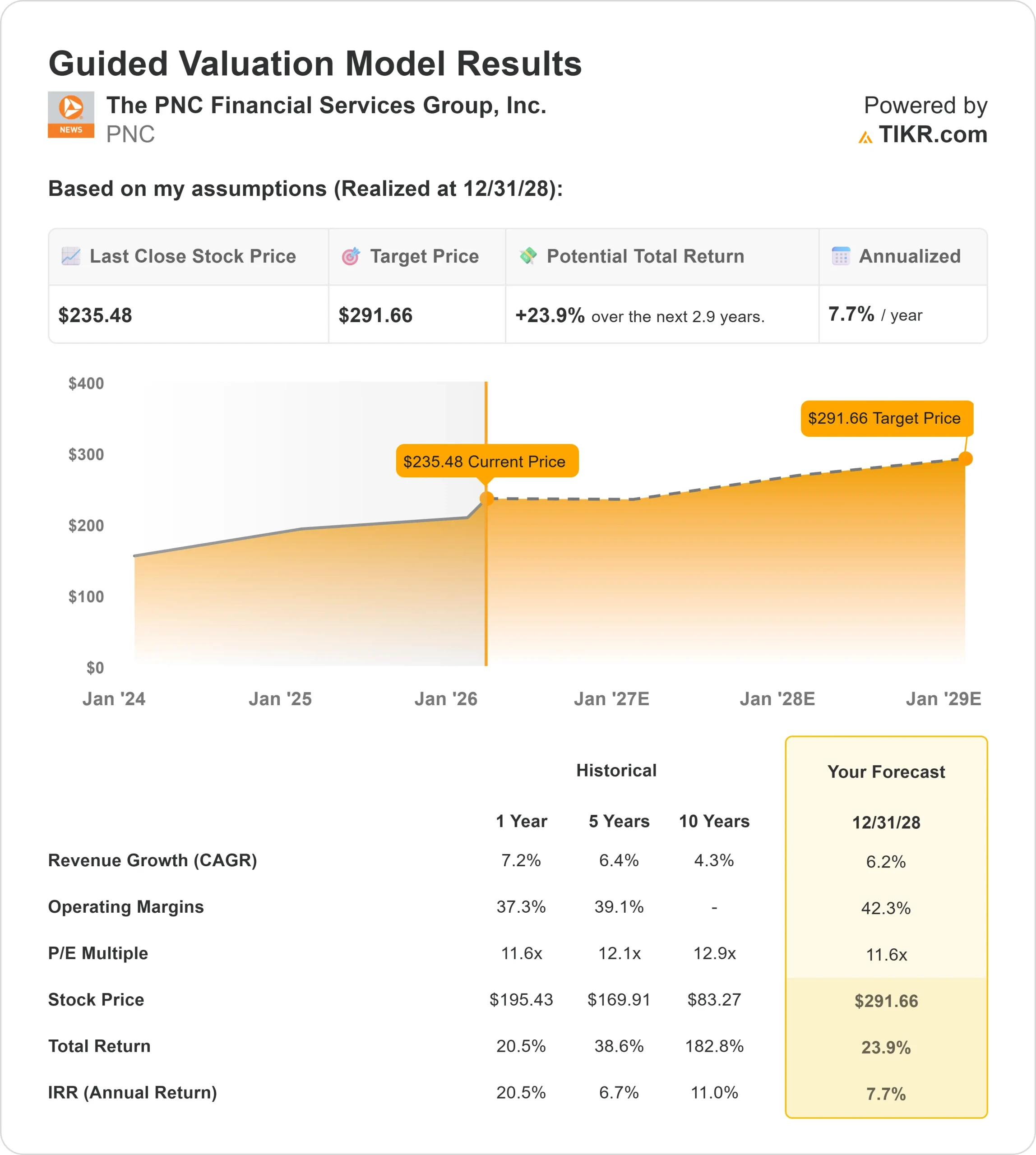 PNC Financial Services Group stock