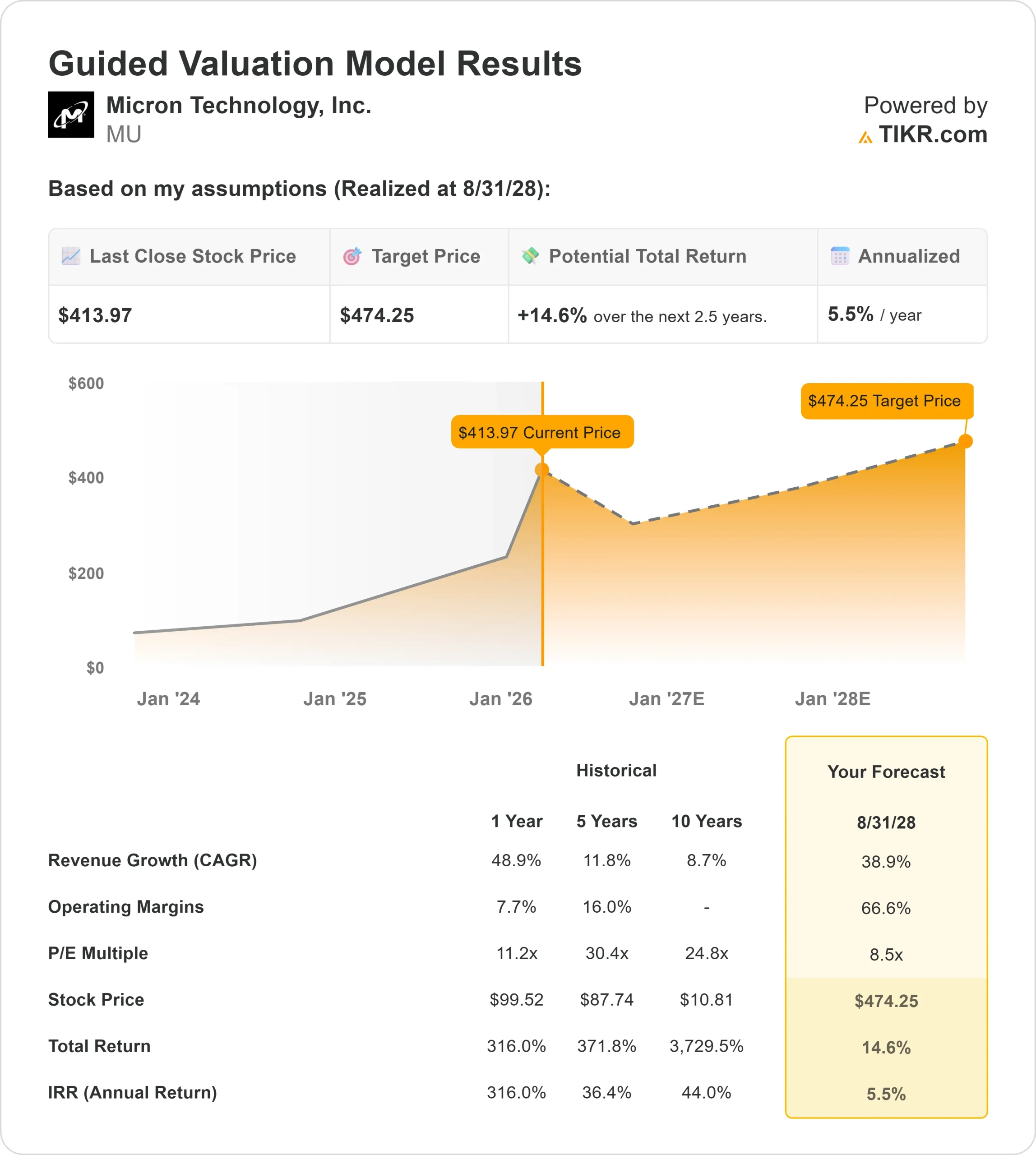 Micron Technology stock