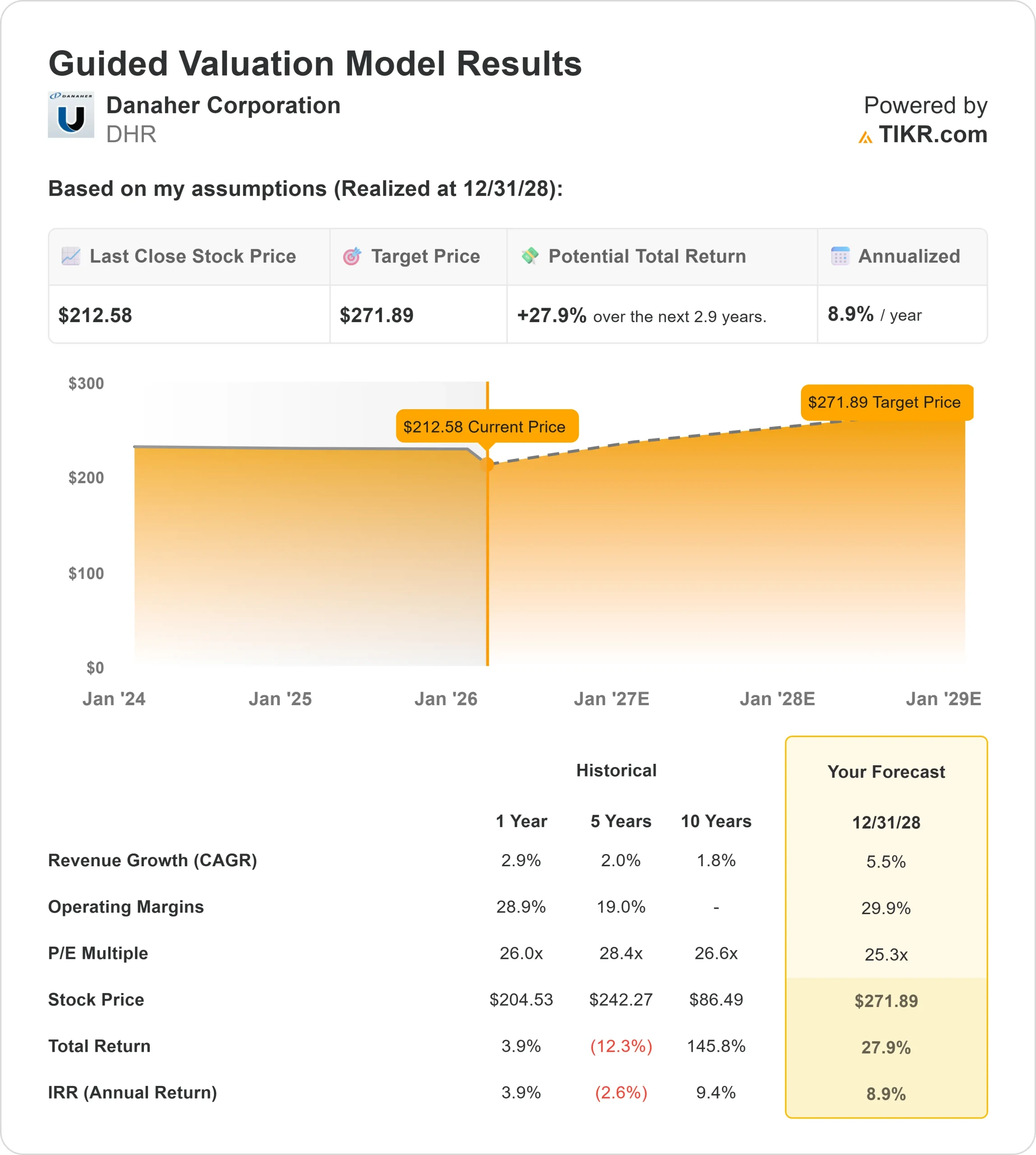 Danaher Corporation stock