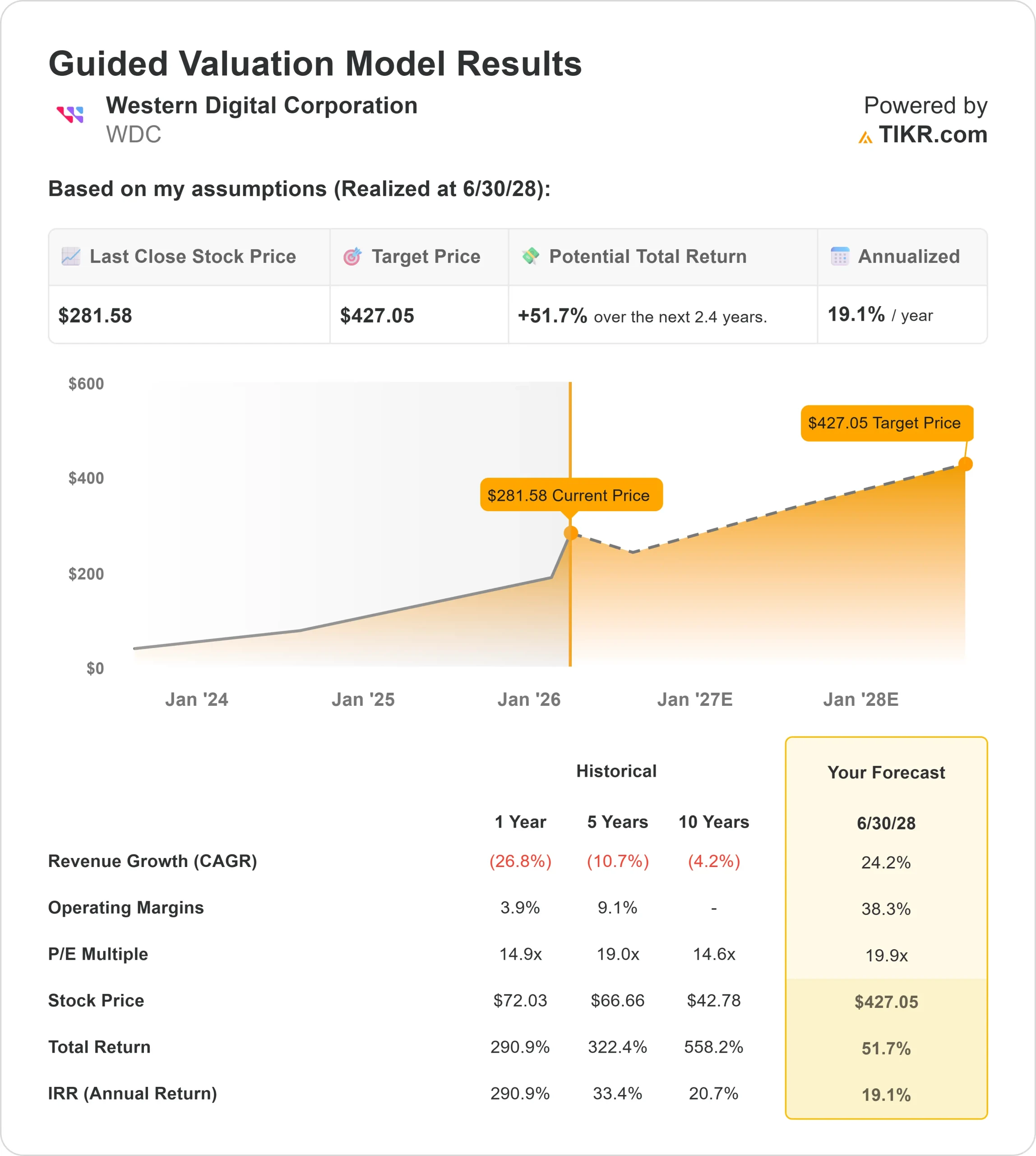 Western Digital stock
