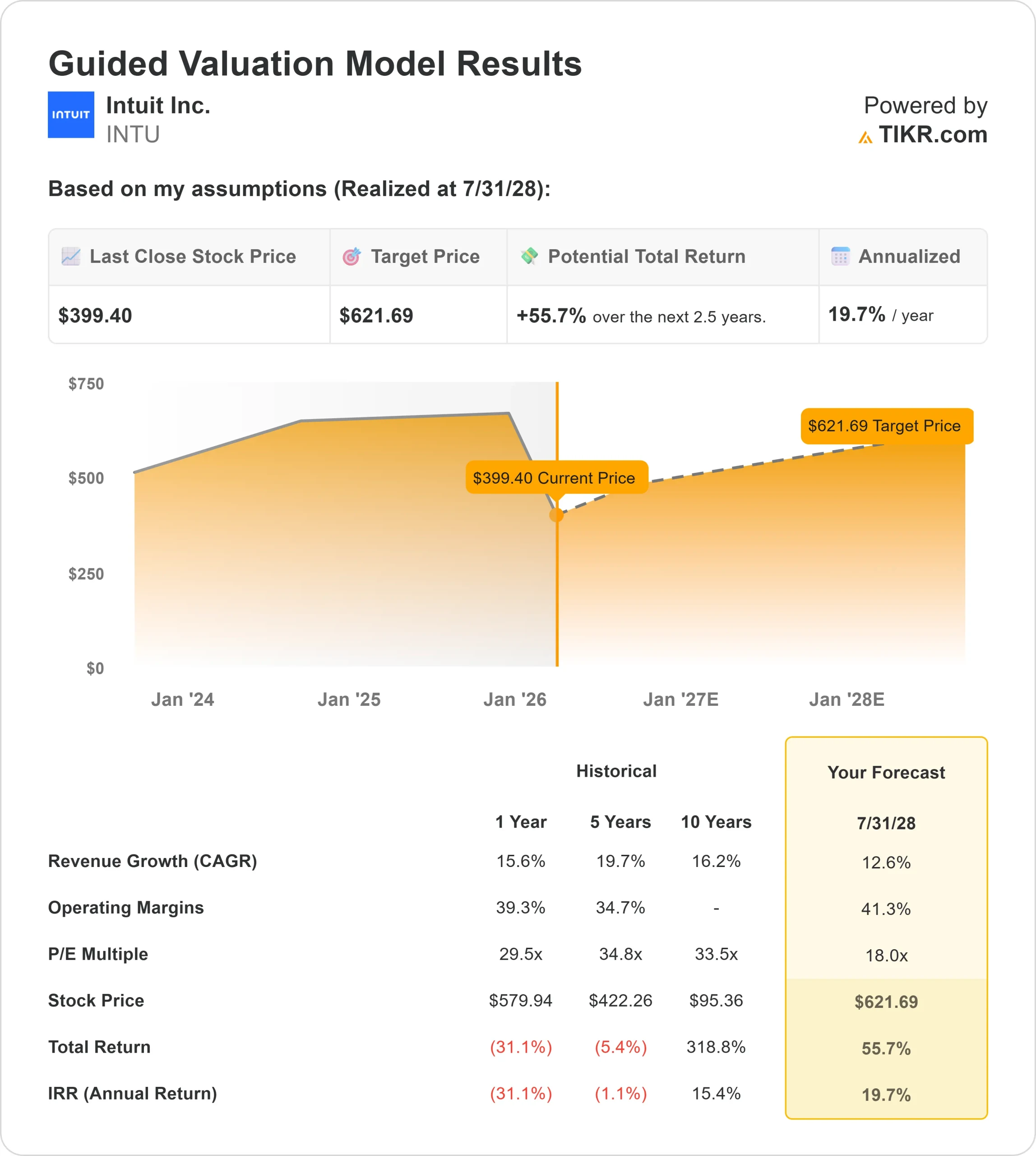 Intuit stock
