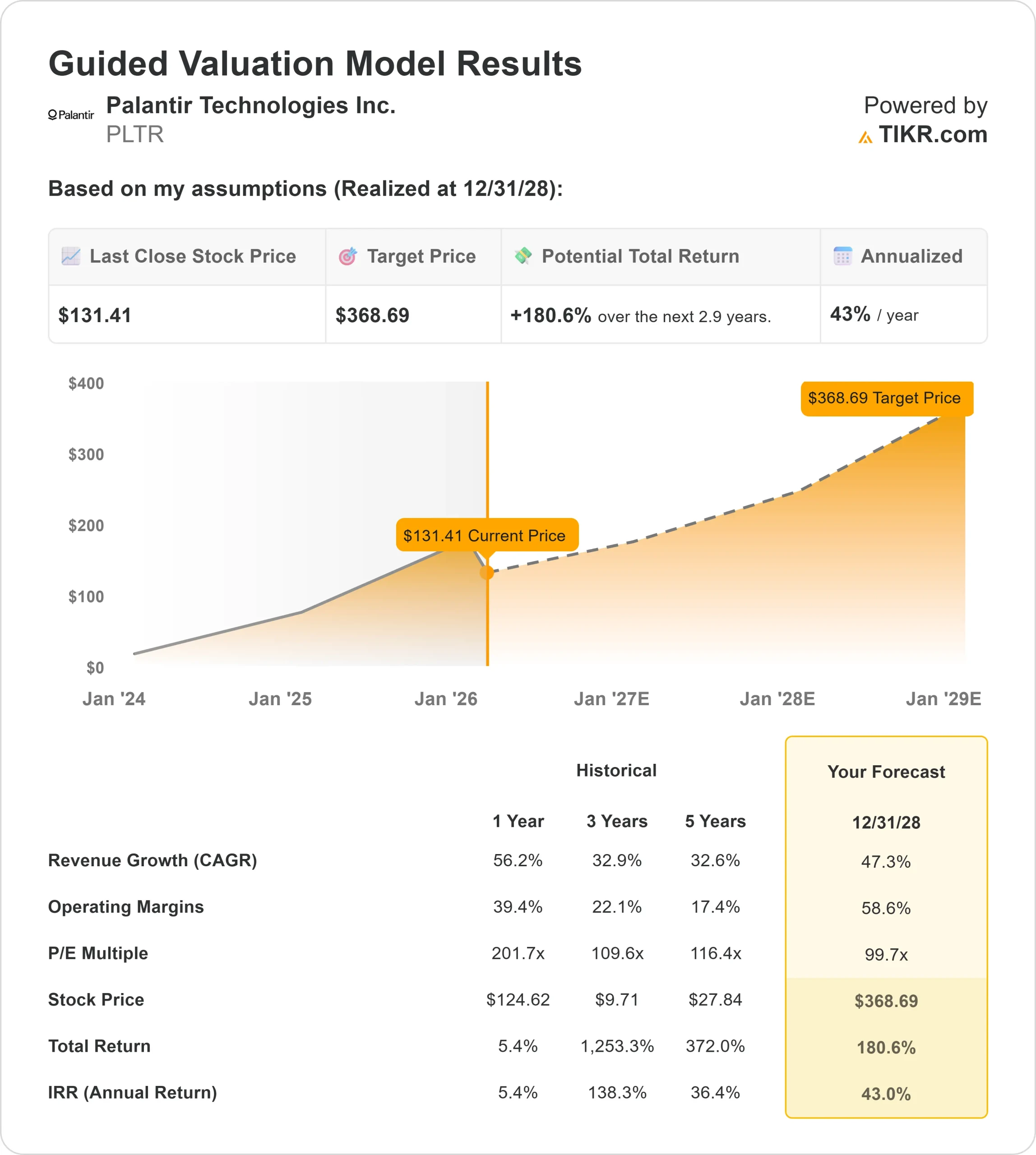 Palantir Technologies stock