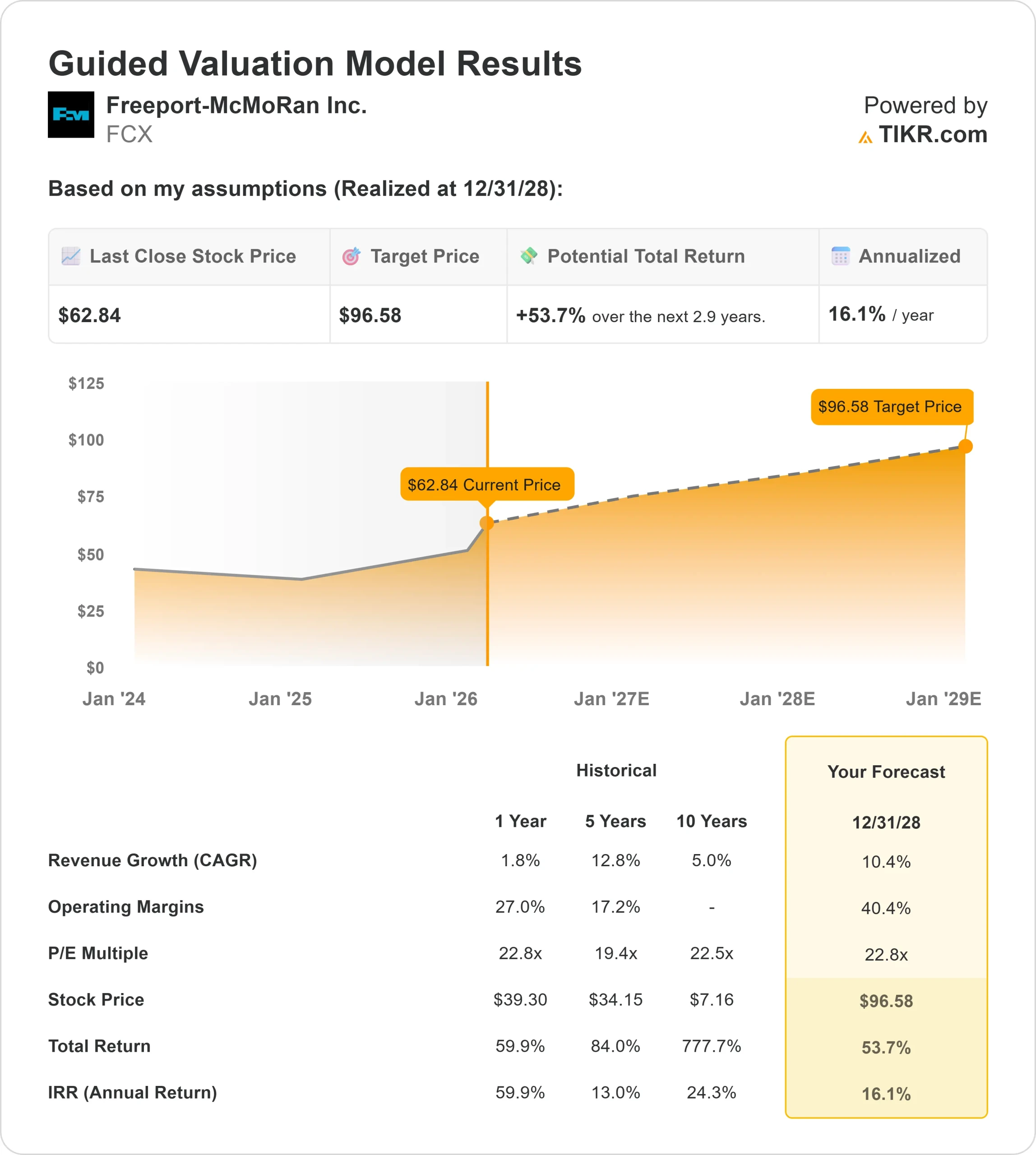 Freeport-McMoRan stock