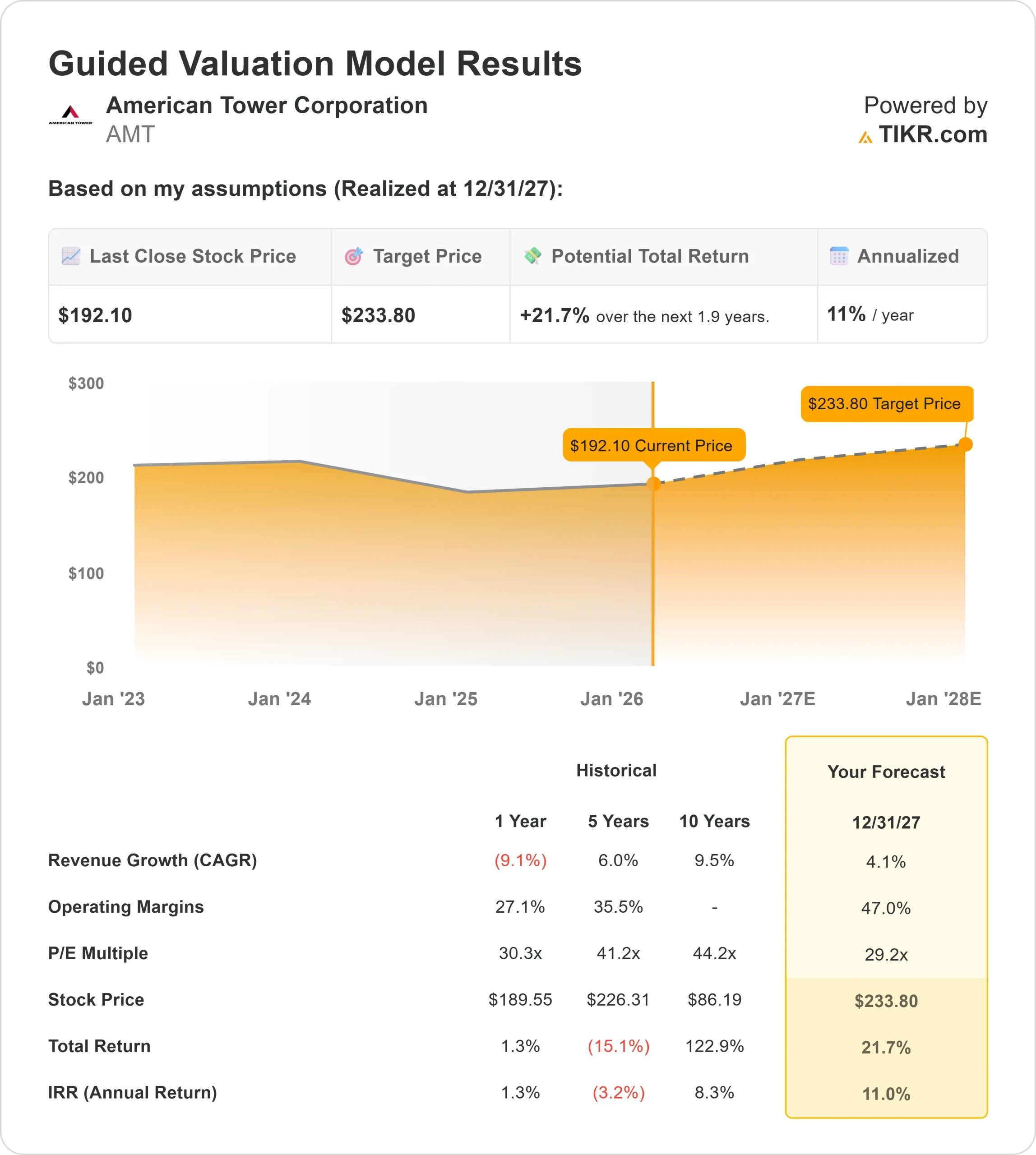 American Tower stock
