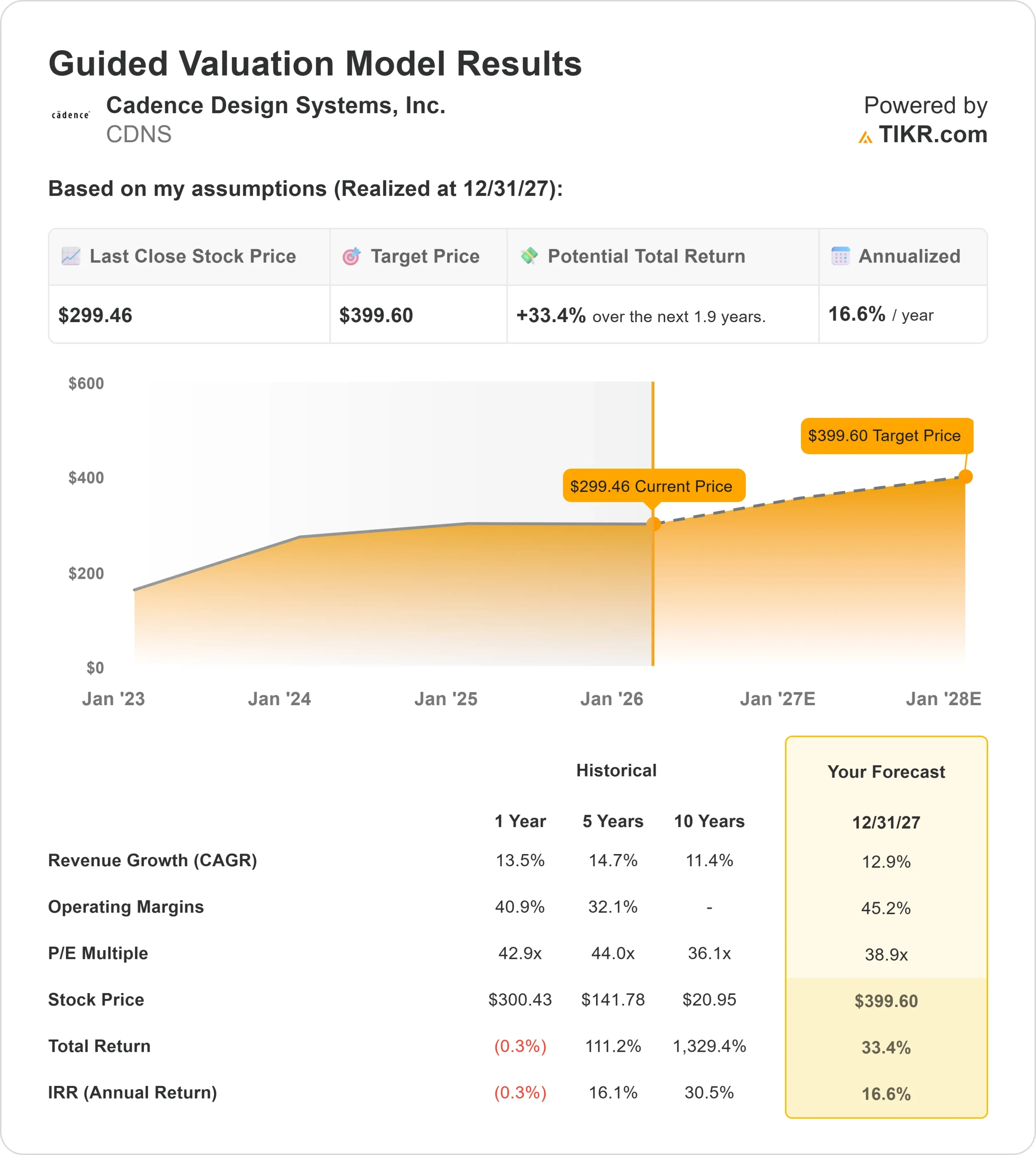Cadence Design Systems stock