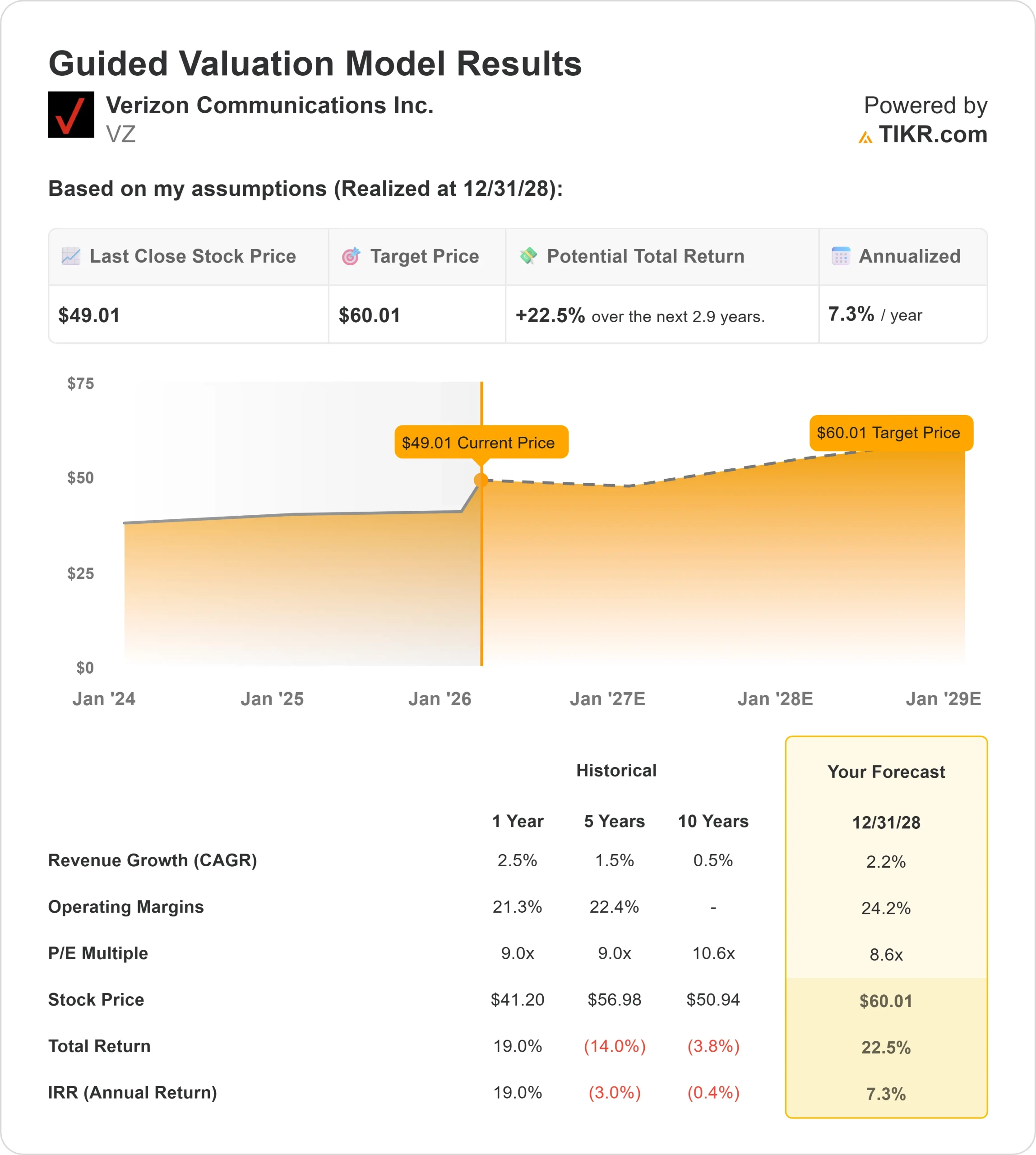Verizon Communications stock
