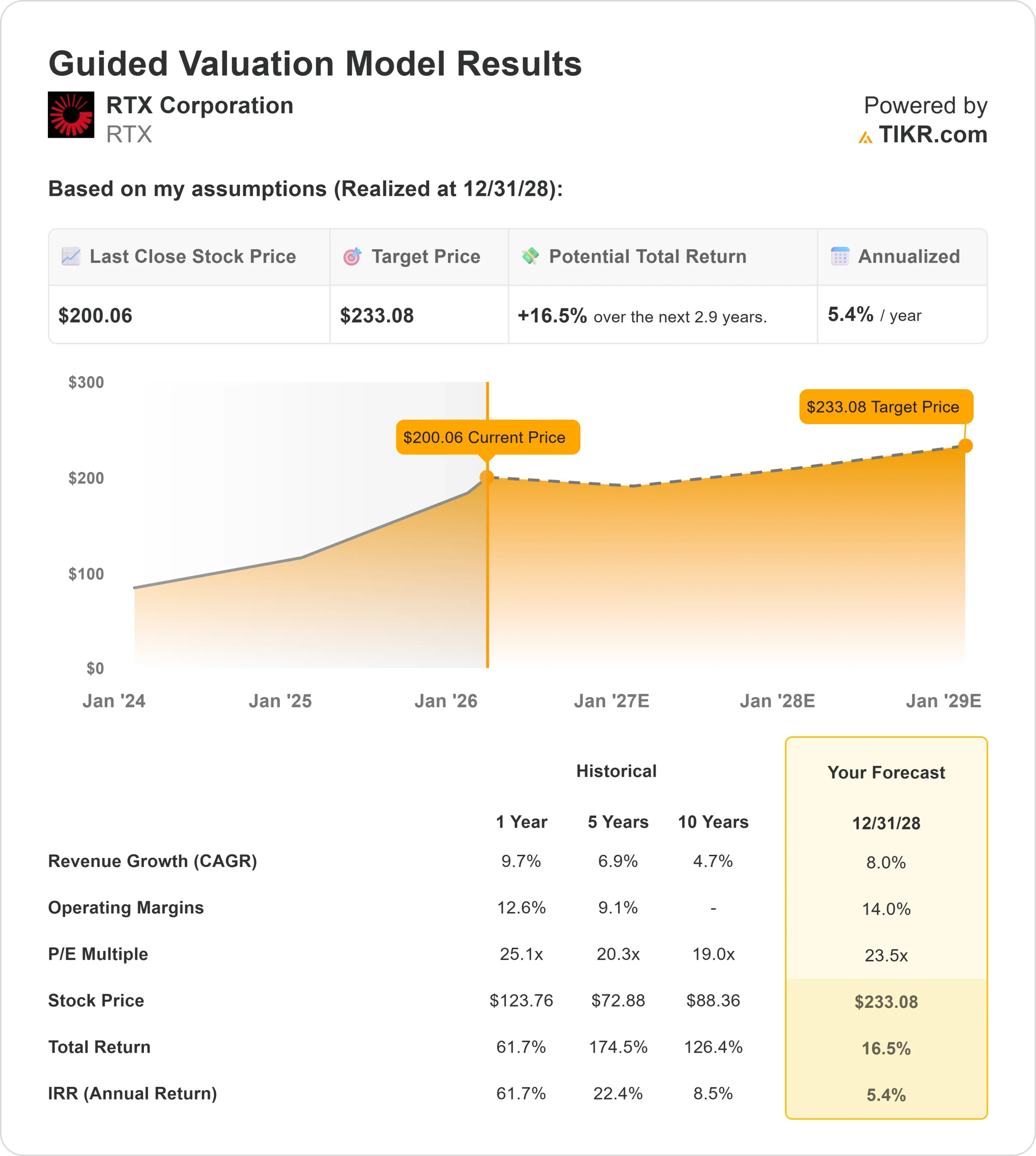 RTX Corporation stock