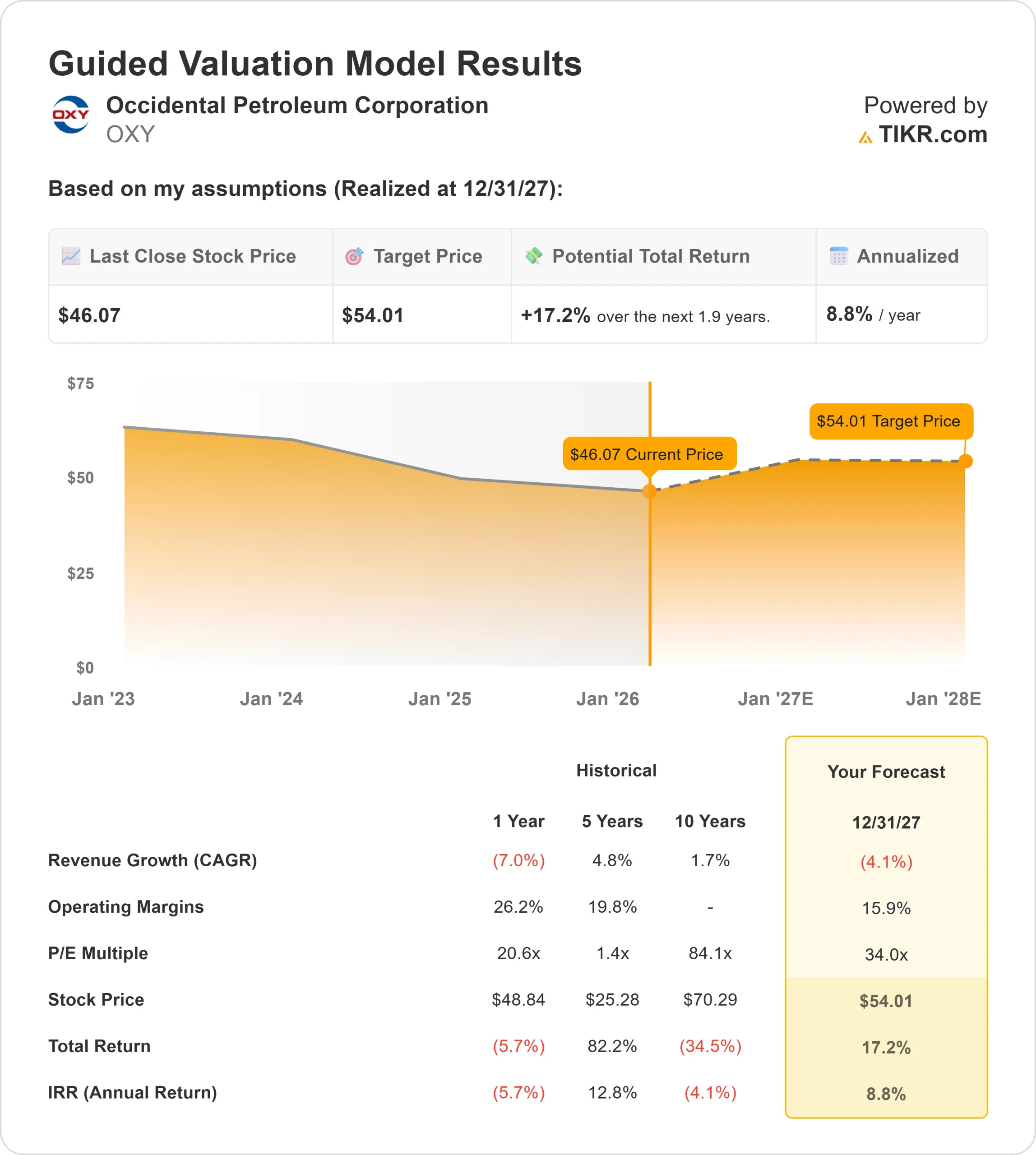Occidental Petroleum stock