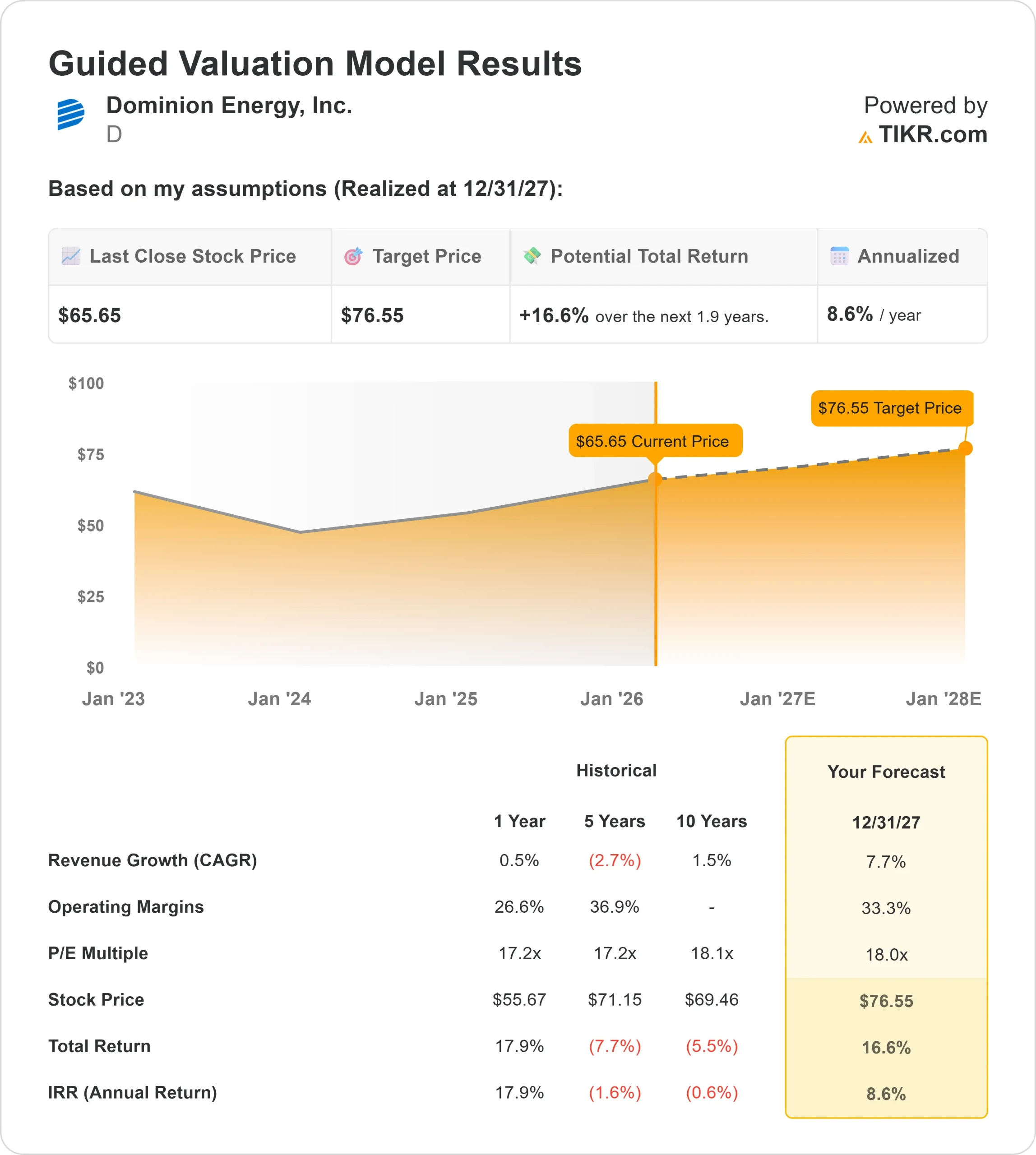 Dominion Energy stock